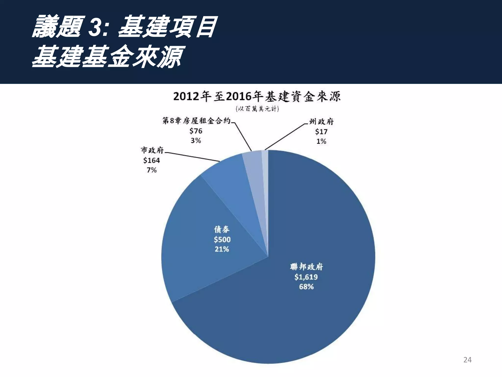 議題 3: 基建項目
基建基金來源
24
 