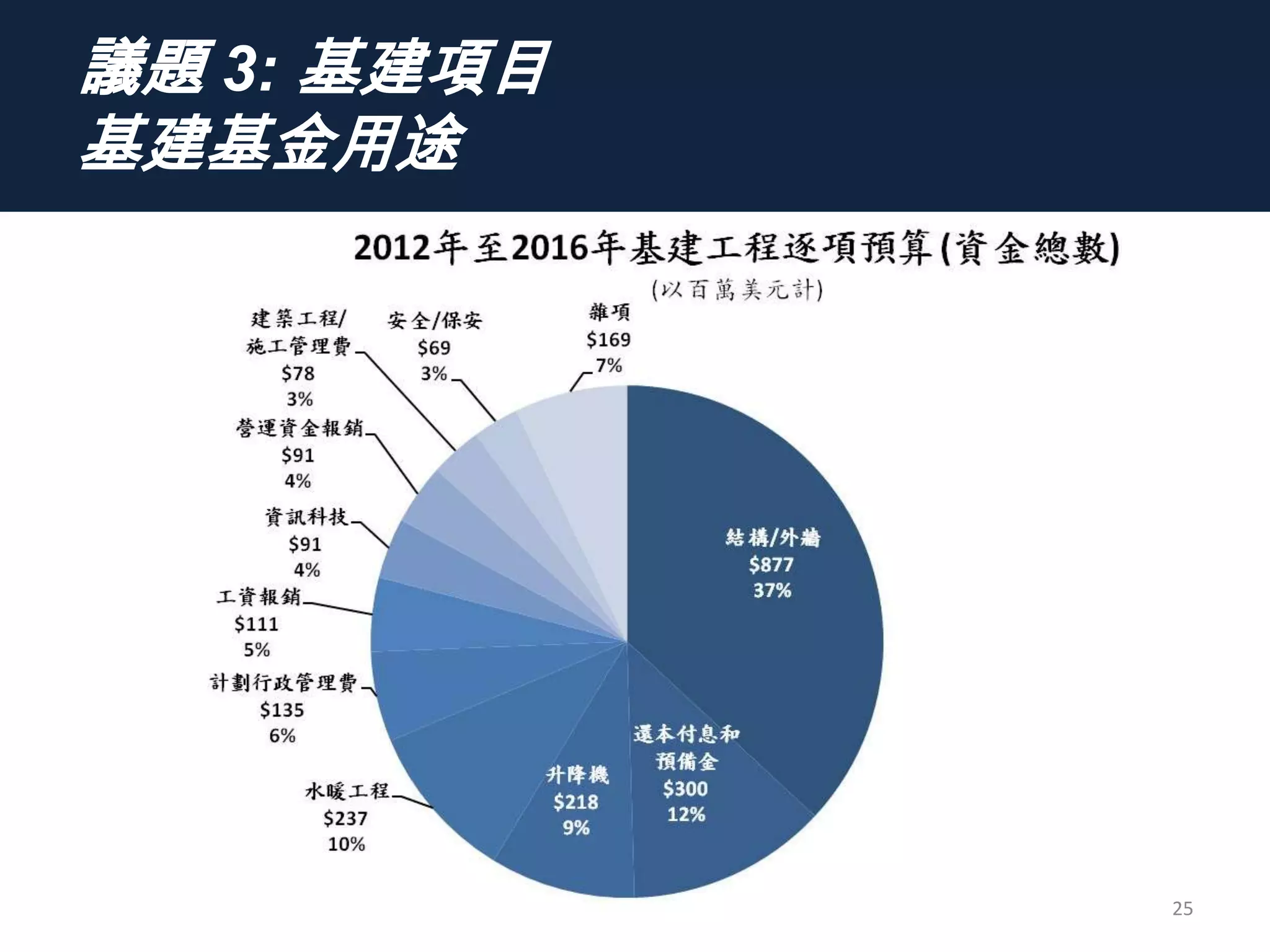 議題 3: 基建項目
基建基金用途
25
 