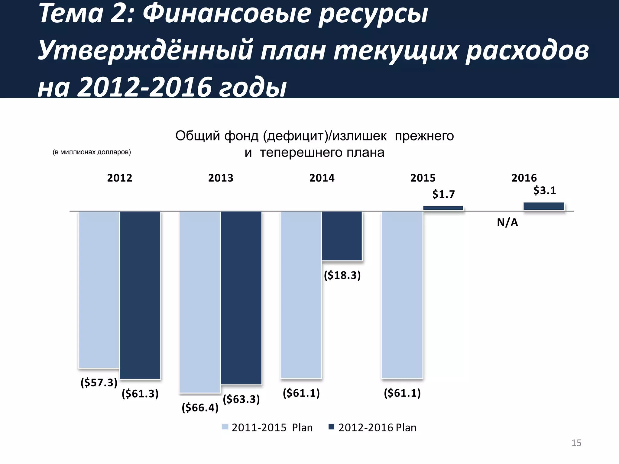 Тема 2: Финансовые ресурсы
Утверждённый план текущих расходов
на 2012-2016 годы
15
($57.3)
($66.4)
($61.1) ($61.1)
N/A
($61.3) ($63.3)
($18.3)
$1.7 $3.1
2012 2013 2014 2015 2016
General Fund (Deficit)/Surplus Prior and Current Plan
2011-2015 Plan 2012-2016 Plan
($ millions)
Общий фонд (дефицит)/излишек прежнего
и теперешнего плана(в миллионах долларов)
 