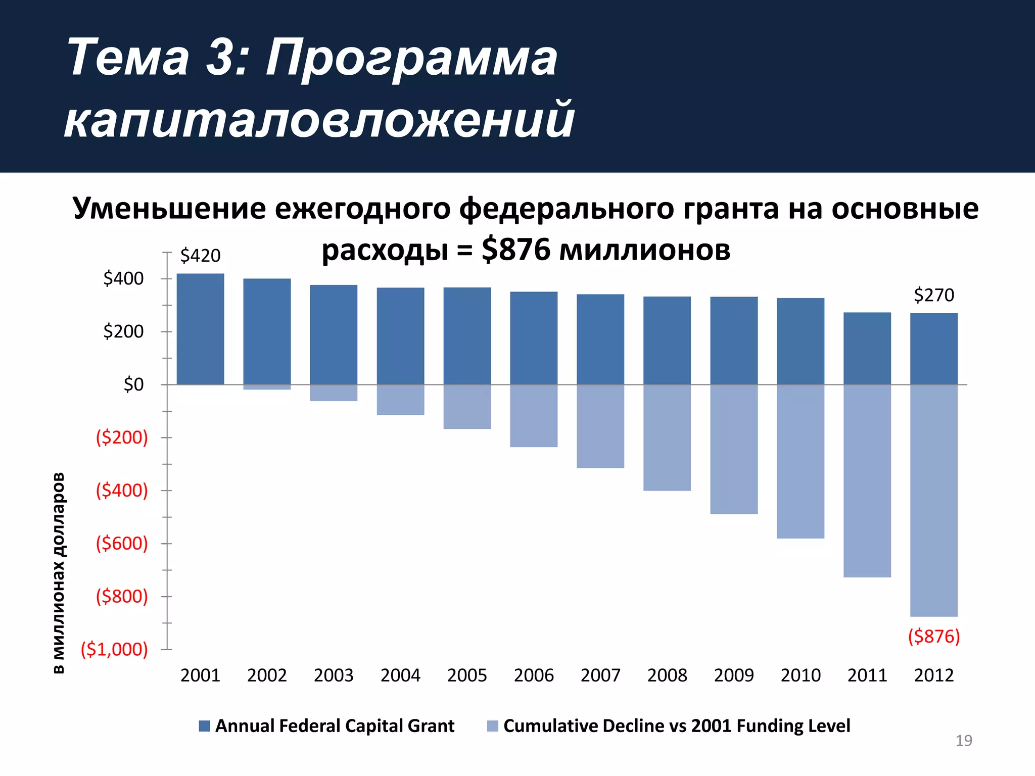 Tема 3: Программа
капиталовложений
19
Умeньшение ежегодного федерального гранта на основные
расходы = $876 миллионов$420
$270
($876)
($1,000)
($800)
($600)
($400)
($200)
$0
$200
$400
2001 2002 2003 2004 2005 2006 2007 2008 2009 2010 2011 2012
вмиллионахдолларов
Annual Federal Capital Grant Cumulative Decline vs 2001 Funding Level
 