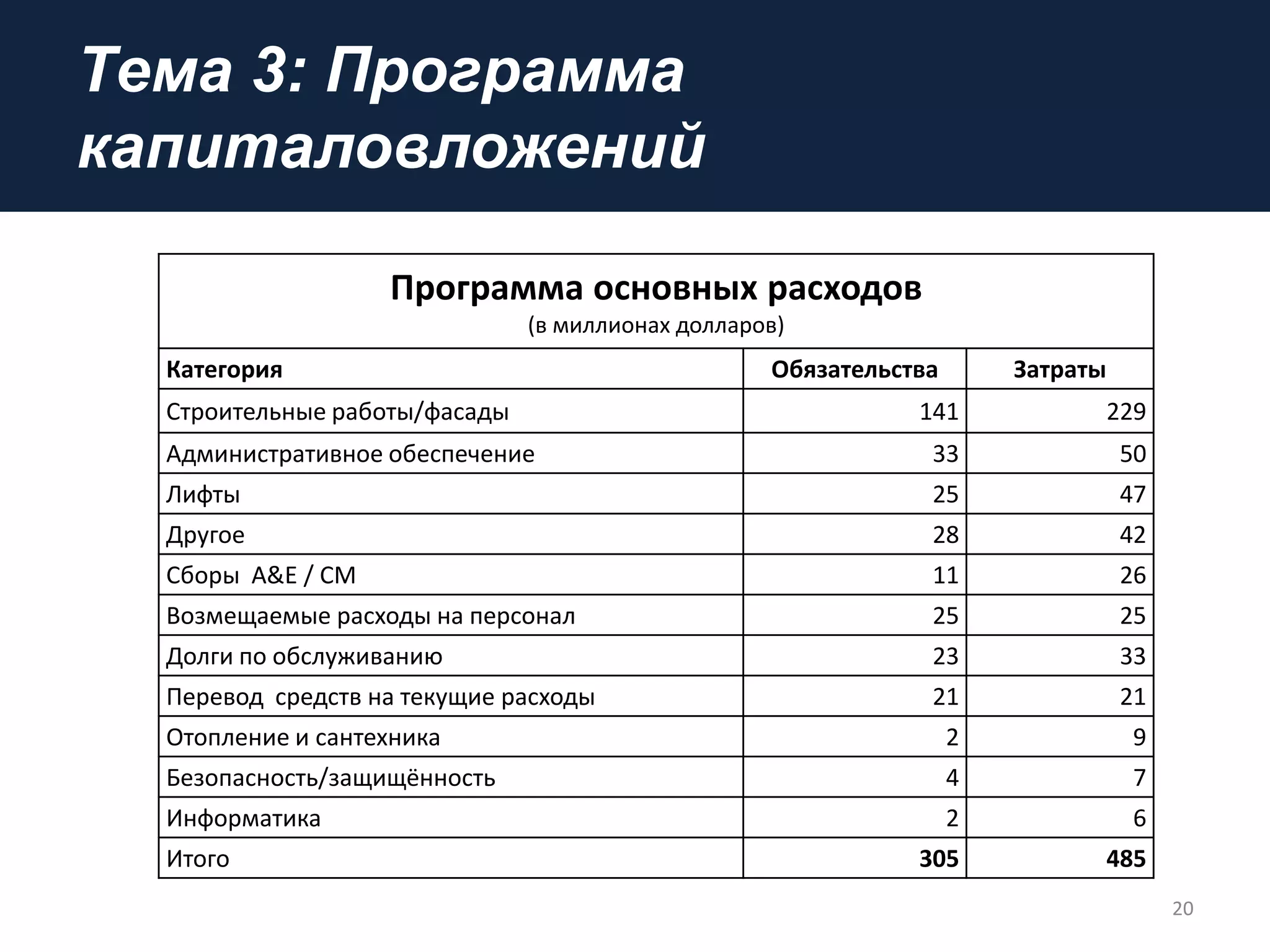 Tема 3: Программа
капиталовложений
20
Программа основных расходов
(в миллионах долларов)
Категория Обязательства Затраты
Строительные работы/фасады 141 229
Административное обеспечение 33 50
Лифты 25 47
Другое 28 42
Сборы A&E / CM 11 26
Возмещаемые расходы на персонал 25 25
Долги по обслуживанию 23 33
Перевод средств на текущие расходы 21 21
Отопление и сантехника 2 9
Безопасность/защищённость 4 7
Информатика 2 6
Итого 305 485
 
