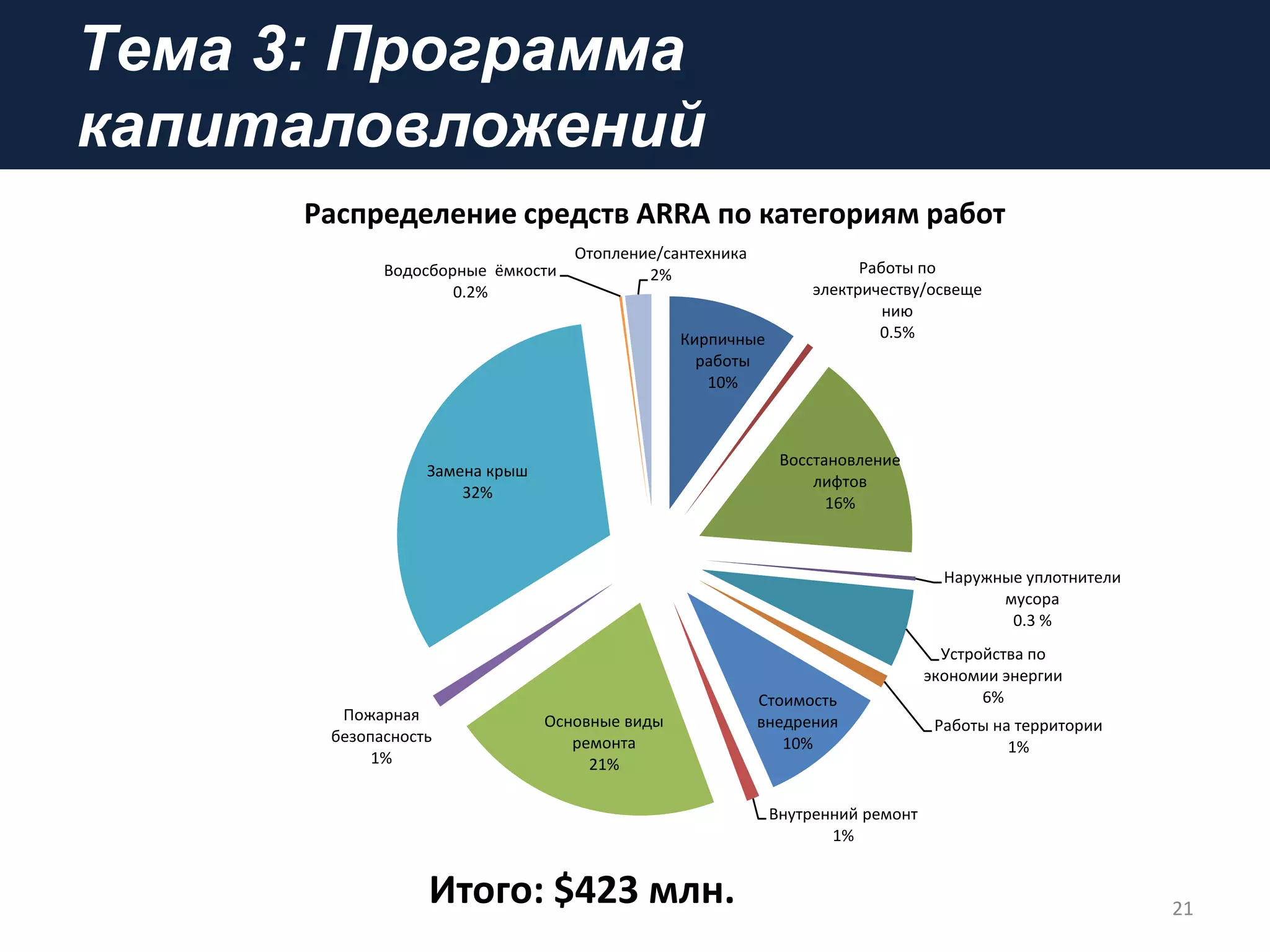 Tема 3: Программа
капиталовложений
21
Итого: $423 млн.
Кирпичные
работы
10%
Работы по
электричеству/освеще
нию
0.5%
Восстановление
лифтов
16%
Наружные уплотнители
мусора
0.3 %
Устройства по
экономии энергии
6%
Работы на территории
1%
Стоимость
внедрения
10%
Внутренний ремонт
1%
Основные виды
ремонта
21%
Пожарная
безопасность
1%
Замена крыш
32%
Водосборные ёмкости
0.2%
Отопление/сантехника
2%
Распределение средств ARRA по категориям работ
 