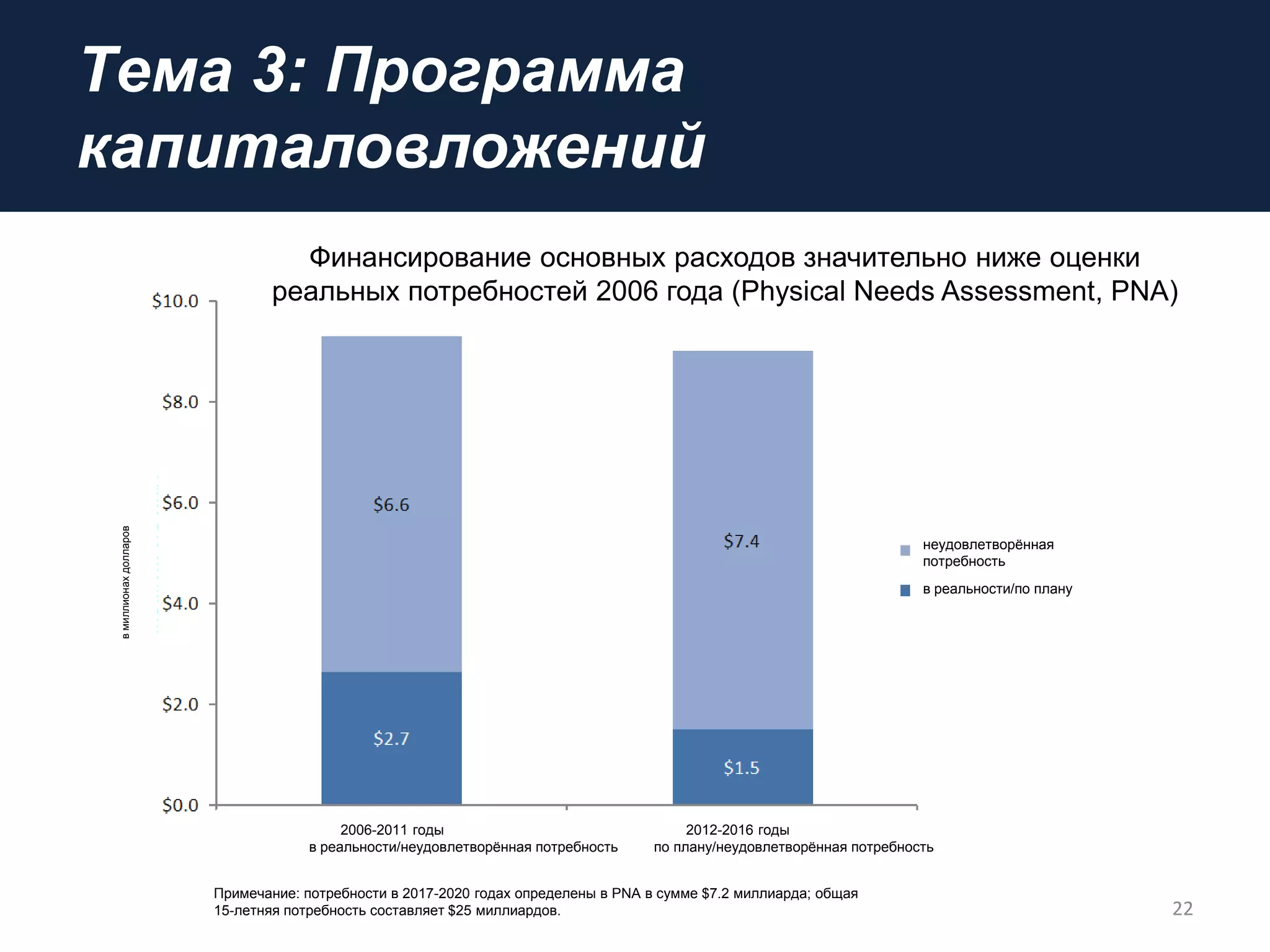 Tема 3: Программа
капиталовложений
22
Финансирование основных расходов значительно ниже оценки
реальных потребностей 2006 года (Physical Needs Assessment, PNA)
неудовлетворённая
потребность
в реальности/по плану
2006-2011 годы 2012-2016 годы
в реальности/неудовлетворённая потребность по плану/неудовлетворённая потребность
Примечание: потребности в 2017-2020 годах определены в PNA в сумме $7.2 миллиарда; общая
15-летняя потребность составляет $25 миллиардов.
вмиллионахдолларов
 