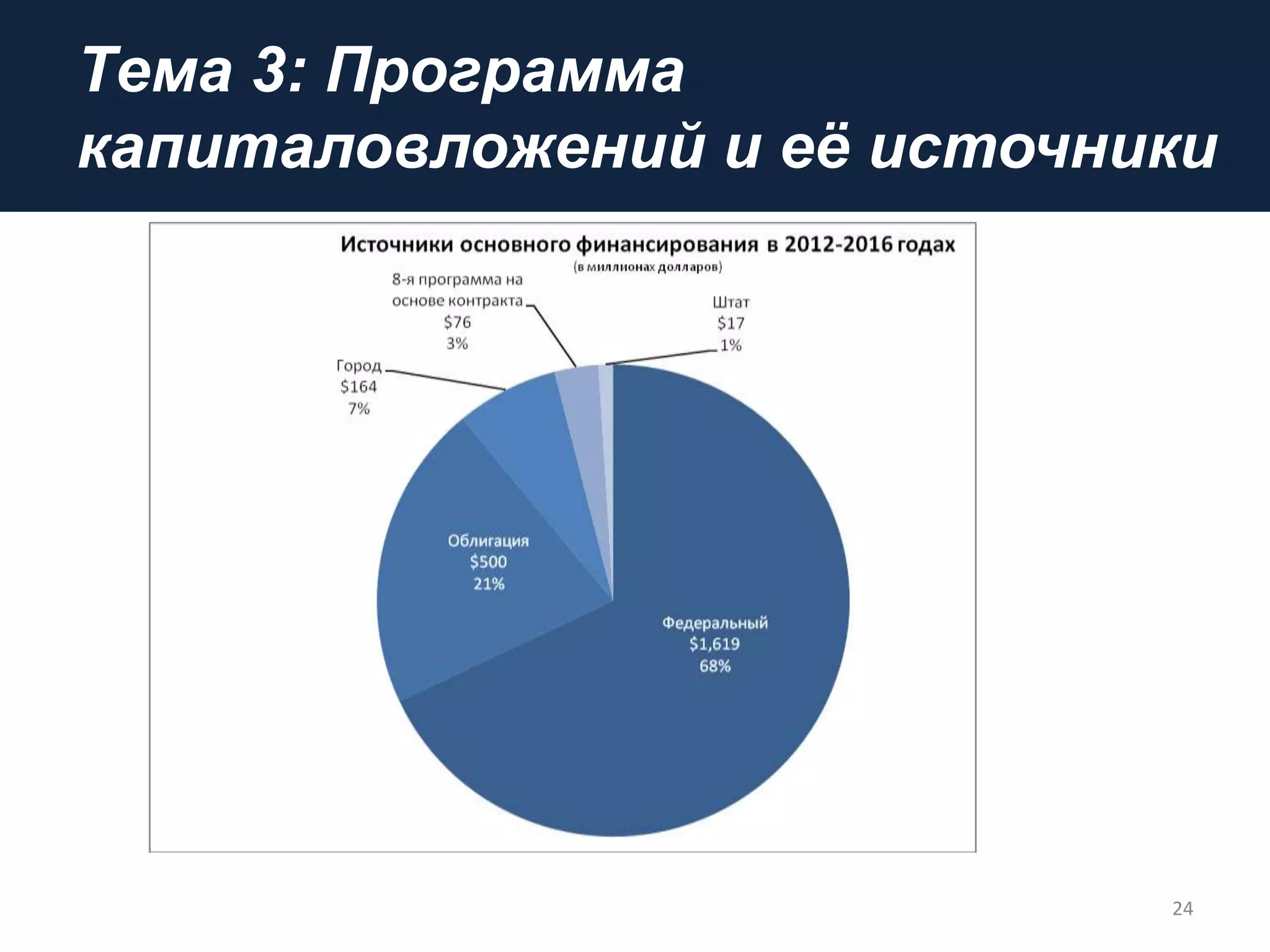 Tема 3: Программа
капиталовложений и еѐ источники
24
 