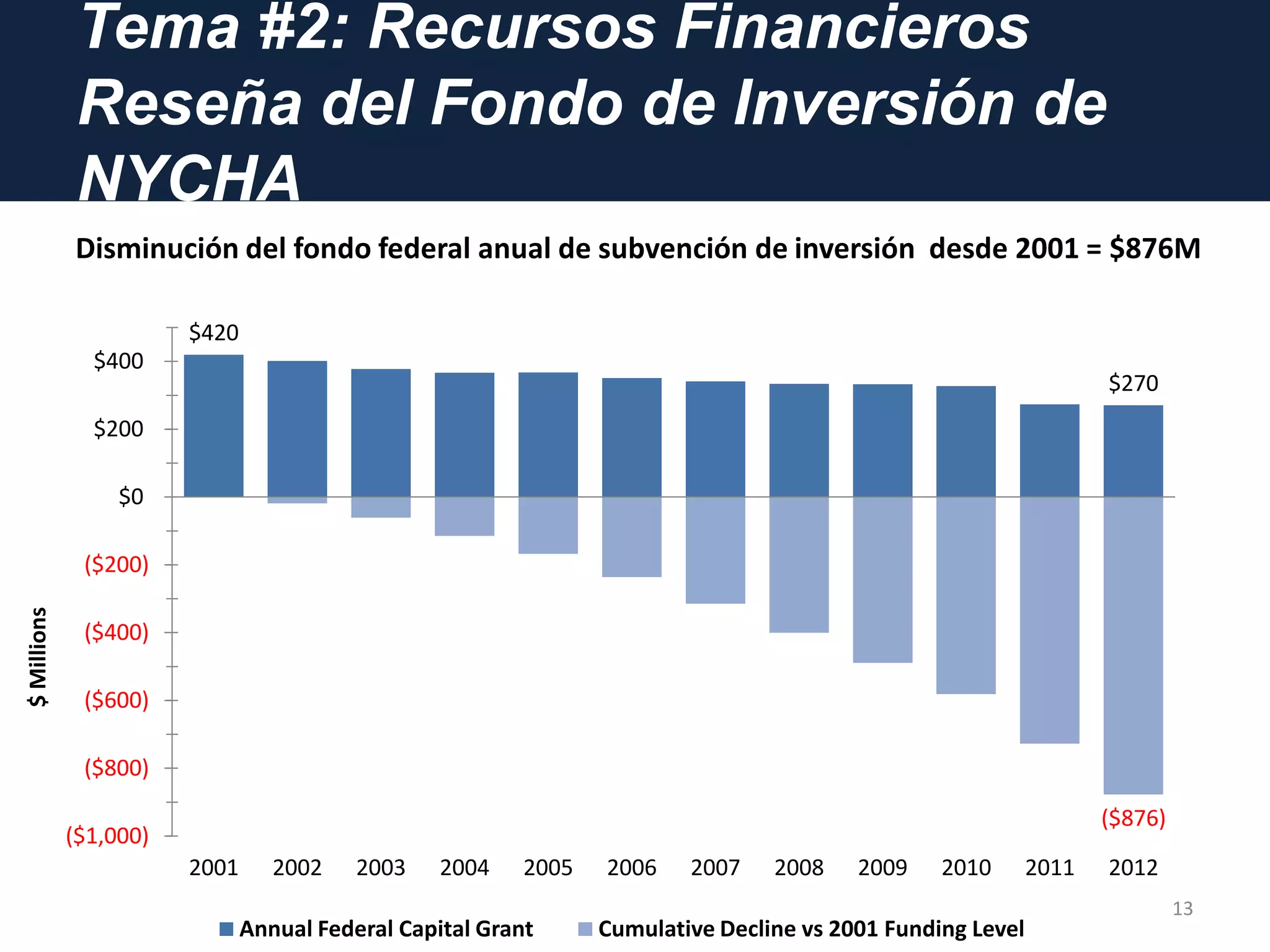 Tema #2: Recursos Financieros
Reseña del Fondo de Inversión de
NYCHA
13
Disminución del fondo federal anual de subvención de inversión desde 2001 = $876M
$420
$270
($876)
($1,000)
($800)
($600)
($400)
($200)
$0
$200
$400
2001 2002 2003 2004 2005 2006 2007 2008 2009 2010 2011 2012
$Millions
Annual Federal Capital Grant Cumulative Decline vs 2001 Funding Level
 