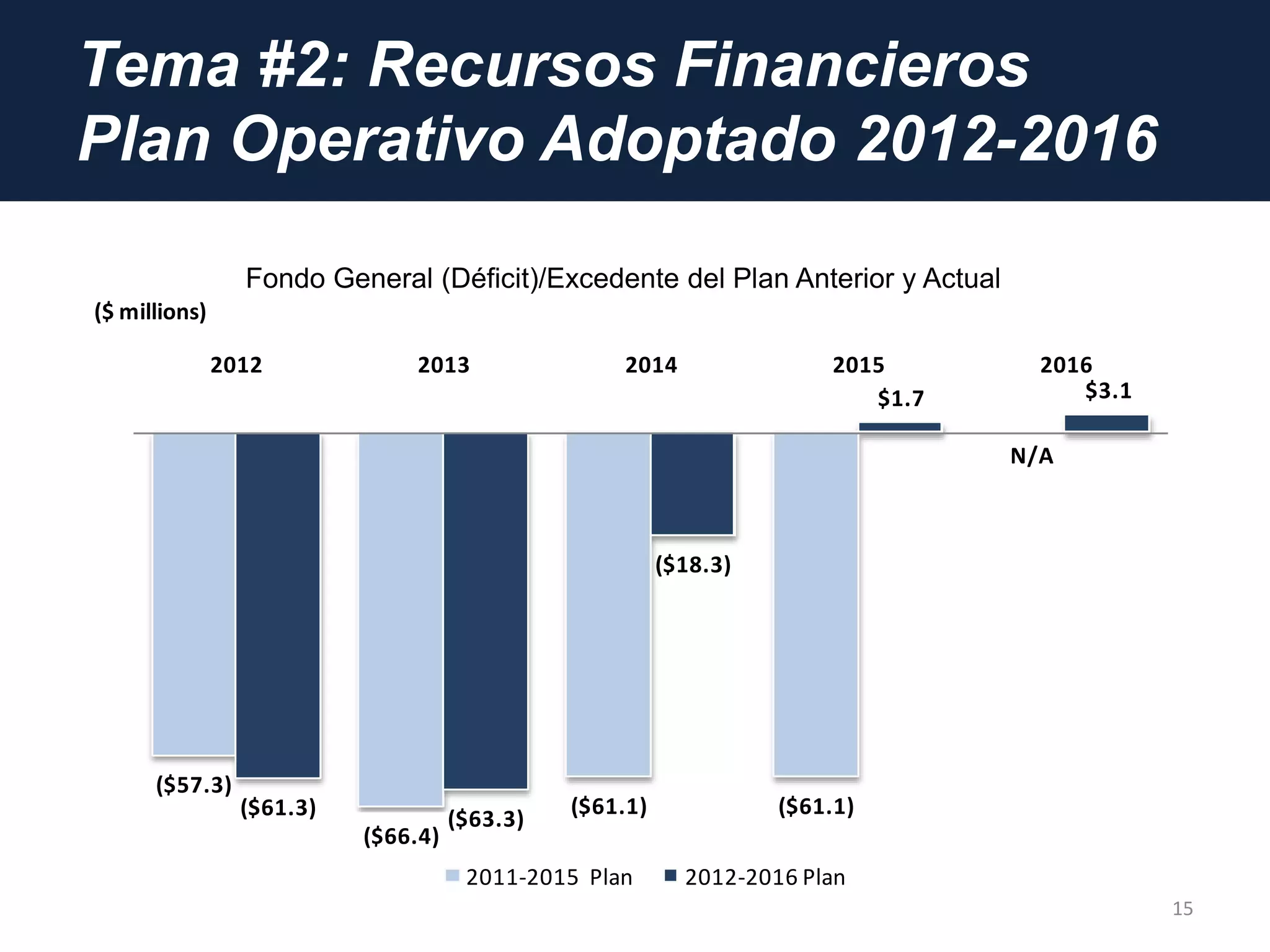 Tema #2: Recursos Financieros
Plan Operativo Adoptado 2012-2016
15
($57.3)
($66.4)
($61.1) ($61.1)
N/A
($61.3) ($63.3)
($18.3)
$1.7 $3.1
2012 2013 2014 2015 2016
General Fund (Deficit)/Surplus Prior and Current Plan
2011-2015 Plan 2012-2016 Plan
($ millions)
Fondo General (Déficit)/Excedente del Plan Anterior y Actual
 