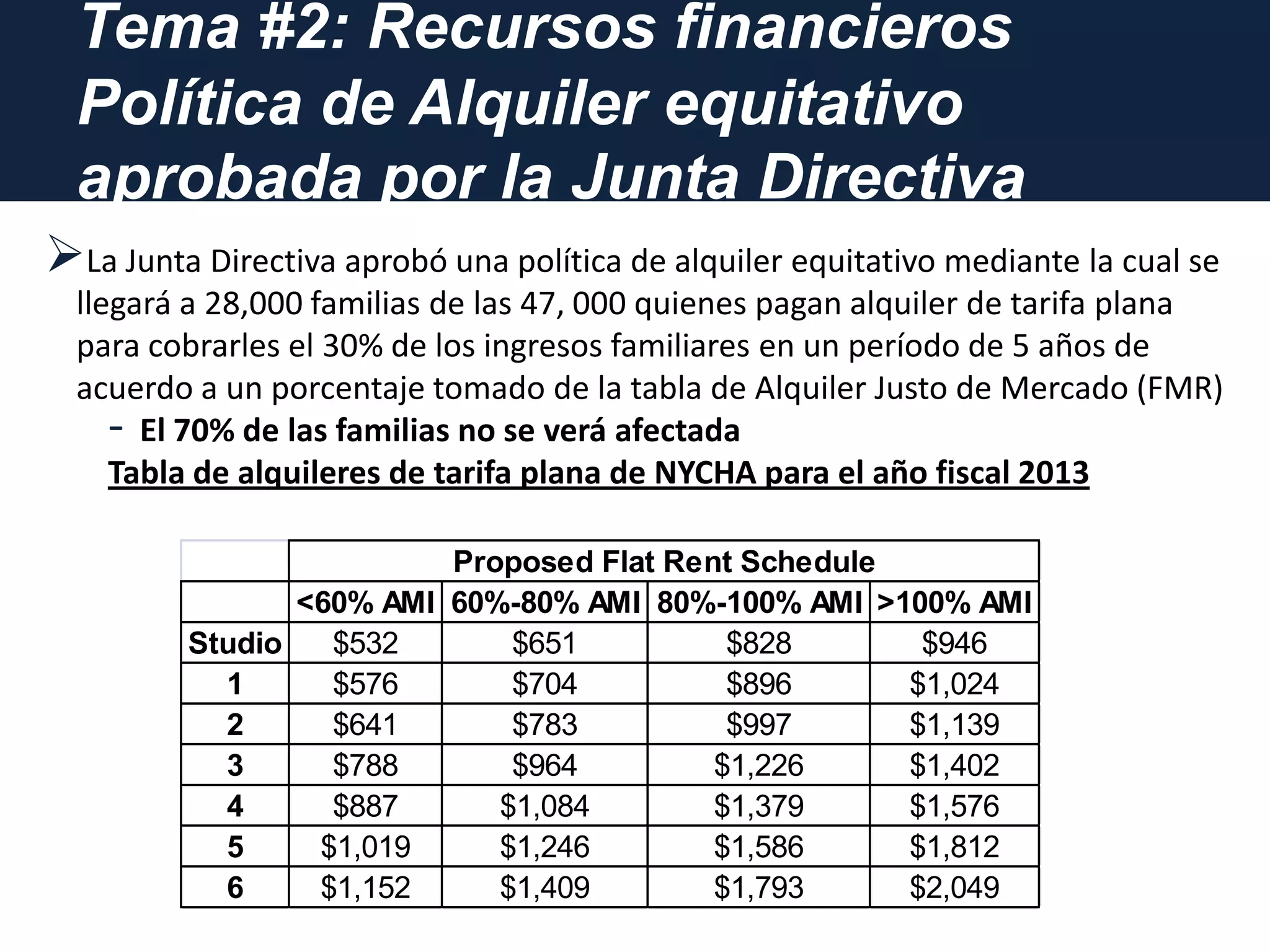Tema #2: Recursos financieros
Política de Alquiler equitativo
aprobada por la Junta Directiva
La Junta Directiva aprobó una política de alquiler equitativo mediante la cual se
llegará a 28,000 familias de las 47, 000 quienes pagan alquiler de tarifa plana
para cobrarles el 30% de los ingresos familiares en un período de 5 años de
acuerdo a un porcentaje tomado de la tabla de Alquiler Justo de Mercado (FMR)
- El 70% de las familias no se verá afectada
Tabla de alquileres de tarifa plana de NYCHA para el año fiscal 2013
<60% AMI 60%-80% AMI 80%-100% AMI >100% AMI
Studio $532 $651 $828 $946
1 $576 $704 $896 $1,024
2 $641 $783 $997 $1,139
3 $788 $964 $1,226 $1,402
4 $887 $1,084 $1,379 $1,576
5 $1,019 $1,246 $1,586 $1,812
6 $1,152 $1,409 $1,793 $2,049
Proposed Flat Rent Schedule
 