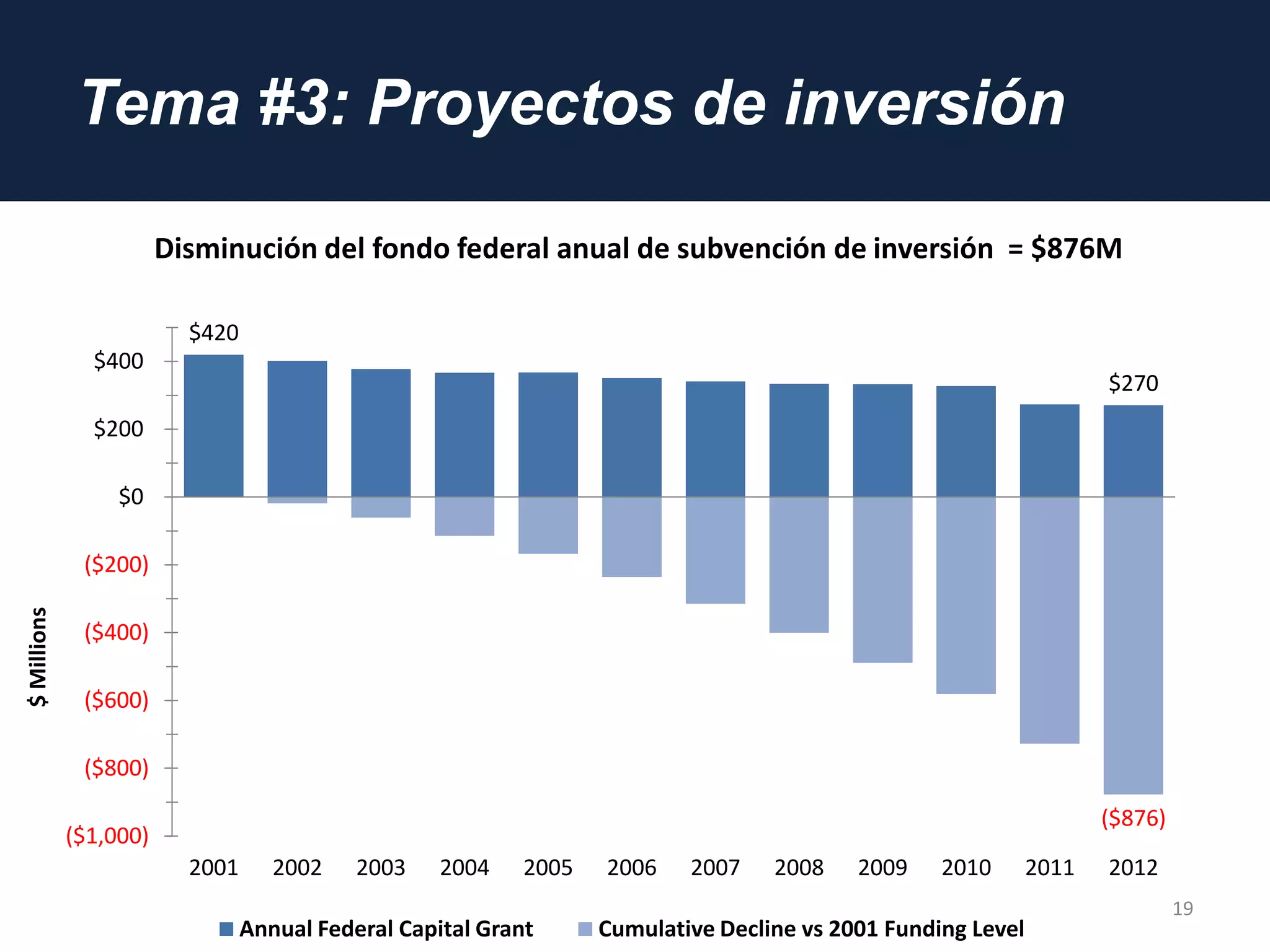 Tema #3: Proyectos de inversión
19
Disminución del fondo federal anual de subvención de inversión = $876M
$420
$270
($876)
($1,000)
($800)
($600)
($400)
($200)
$0
$200
$400
2001 2002 2003 2004 2005 2006 2007 2008 2009 2010 2011 2012
$Millions
Annual Federal Capital Grant Cumulative Decline vs 2001 Funding Level
 