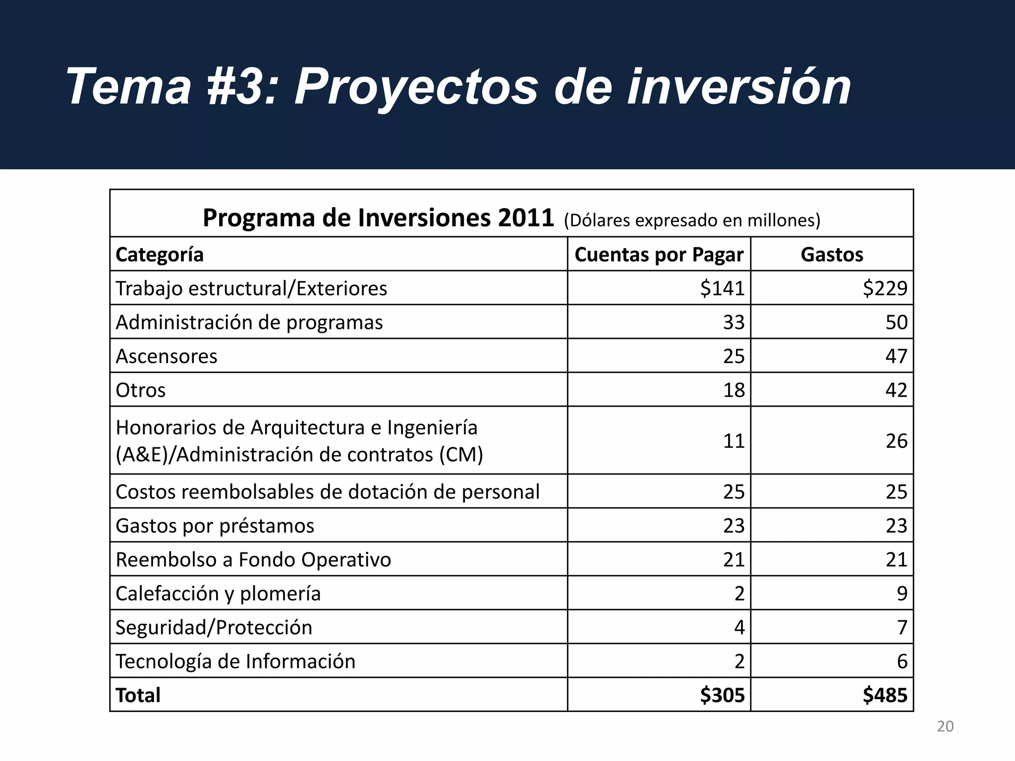 Tema #3: Proyectos de inversión
20
Programa de Inversiones 2011 (Dólares expresado en millones)
Categoría Cuentas por Pagar Gastos
Trabajo estructural/Exteriores $141 $229
Administración de programas 33 50
Ascensores 25 47
Otros 18 42
Honorarios de Arquitectura e Ingeniería
(A&E)/Administración de contratos (CM)
11 26
Costos reembolsables de dotación de personal 25 25
Gastos por préstamos 23 23
Reembolso a Fondo Operativo 21 21
Calefacción y plomería 2 9
Seguridad/Protección 4 7
Tecnología de Información 2 6
Total $305 $485
 