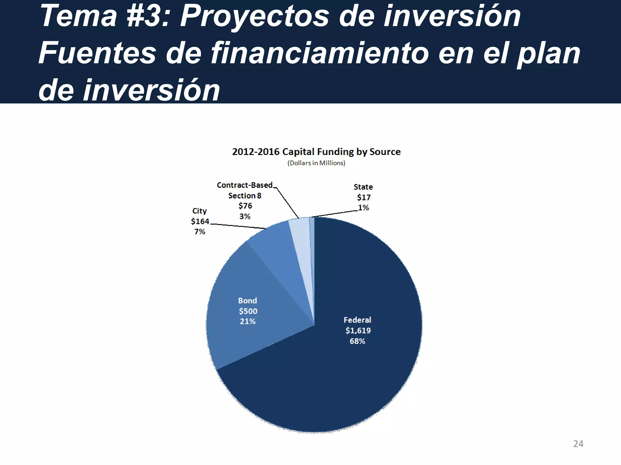 Tema #3: Proyectos de inversión
Fuentes de financiamiento en el plan
de inversión
24
 