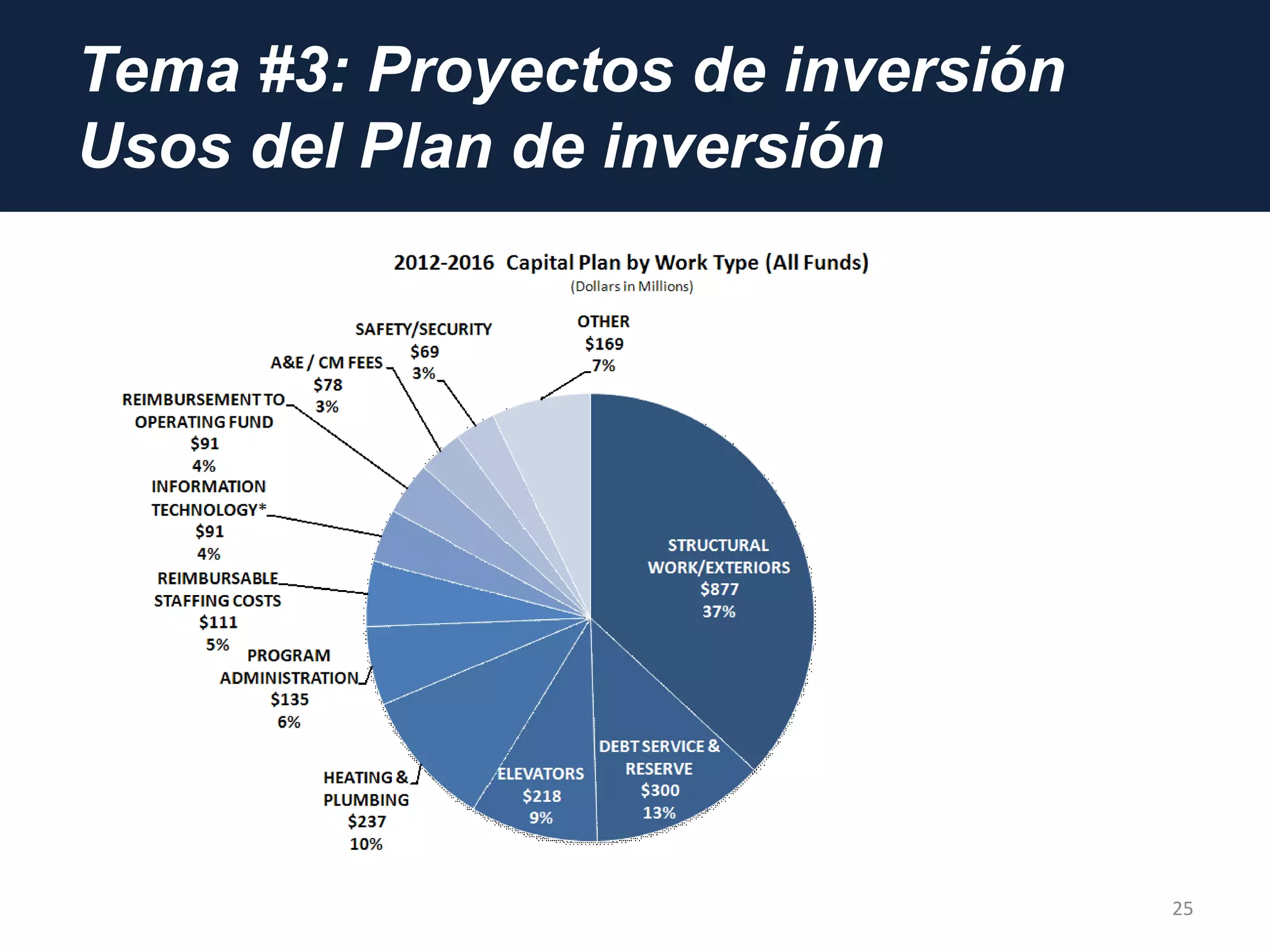Tema #3: Proyectos de inversión
Usos del Plan de inversión
25
 