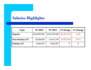 Salaries Highlights

      Type         FY 2012       FY 2013       $ Change      % Change
Regular          $163,823,022   $162,319,548 ($1,503,474)      (0.9)

Non-Holiday OT     25,608,450     16,611,150   (8,997,300)     (35.1)

Holiday OT          5,442,257      5,442,257           0         0
 