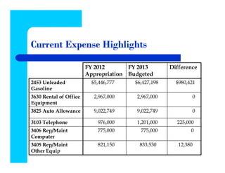 Current Expense Highlights

                        FY 2012       FY 2013        Difference
                        Appropriation Budgeted
2453 Unleaded             $5,446,777    $6,427,198     $980,421
Gasoline
3630 Rental of Office      2,967,000    2,967,000            0
Equipment
3825 Auto Allowance        9,022,749    9,022,749            0

3103 Telephone              976,000     1,201,000      225,000
3406 Rep/Maint              775,000       775,000            0
Computer
3405 Rep/Maint              821,150      833,530        12,380
Other Equip
 