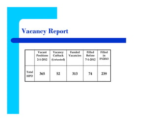 Vacancy Report

          Vacant      Vacancy      Funded      Filled     Filled
         Positions    Cutback     Vacancies    Before       in
         2-1-2012    (Unfunded)               7-1-2012   FY2013



 Total
           365          52          313         74        239
 HPD
 