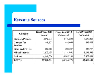 Revenue Sources

                     Fiscal Year 2011   Fiscal Year 2012    Fiscal Year 2013
     Category
                          Actual           Estimated           Estimated
Licenses/Permits            $196,047            $196,220            $196,220
Charges for                  449,971             462,095             462,095
Services
Fines and Forfeits           100,485             203,737             203,737
Miscellaneous               1,635,455           1,161,982           1,161,982
Parking                     4,640,556           4,962,138           5,472,088
TOTAL                      $7,022,514          $6,986,172         $7,496,122
 
