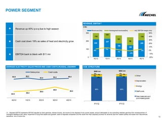 POWER SEGMENT
10
AVERAGE ELECTRICITY SALES PRICES AND CASH COSTS (RUSSIA), US$/MWH COS STRUCTURE
REVENUE, EBITDA(1)
$ Mln
$880 mn $884 mn
220
227
169
149
209
118
123
101
98
115
4%
7%
1%
-2%
3%
-20%
-10%
0%
10%
20%
30%
40%
50%
0
100
200
300
4Q12 1Q13 2Q13 3Q13 4Q13
Revenues (lhs) Intersegment revenues(lhs) Adj. EBITDA margin (rhs)
(1) Adjusted EBITDA represents EBTIDA adjusted by forex gain/loss, interest income, net income on the disposal of non-current assets, amount attributable to non-controlling interests gain/loss from remeasurement of
contingent liabilities at fair value, impairment of long-lived assets and goodwill, result of disposed companies (incl.the result from their disposal) provision for amounts due from related parties and losses from discontinued
operations, net of income tax.
Revenue up 40% q-o-q due to high season
Cash cost down 19% as sales of heat and electricity grow
EBITDA back to black with $11 mn
53.8 56.2
52.5 54.4 55.4
24.5
26.2
29.0
35.0
28.2
4Q12 1Q13 2Q12 3Q12 4Q13
Sales price Cash costs
88% 88%
3% 4%
6% 6%
1% 1%2% 1%
FY12 FY13
Other
Depreciation
Energy
Staff costs
Raw materials and
purchased goods
 