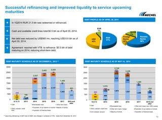 0 49 - - - -
685
1,674 1,527
1,308
578
175
645
580
101
225
38
212
281
-
-
-
103
-
-
-
123
111
70
51
32
1,070
2,745
2,459
1,460
835
0
500
1000
1500
2000
2500
3000
14.5.14 2014 2015 2016 2017 2018 and
after
Renewable lines Other term loans (w/o VEB) russian
Other term loans foreign Expiration of put options on bonds
Maturity of bonds Expiration of financial lease
Successful refinancing and improved liquidity to service upcoming
maturities
In 1Q2014 RUR 21.5 bln was redeemed or refinanced.
Cash and available credit lines total $0.5 bln as of April 30, 2014.
Net debt was reduced by US$560 mn, reaching US$ 8.6 bln as of
April 30, 2014.
Agreement reached with VTB to refinance $0.5 bln of debt
maturing on 2014, reducing short-term debt.
DEBT PROFILE AS OF APRIL 30, 2014
RUR
51%USD
42%
EUR
7%
Russian
Banks
68%
13
DEBT MATURITY SCHEDULE AS OF MAY 14, 2014DEBT MATURITY SCHEDULE AS OF DECEMBER 6, 2013 **
Foreign
Banks
25%
Bonds
7%
78 130
99
1,302
2,139 2,147
1,443
777
427
197 296
-
-
-
-
-
-
-
13
168
118
77
57
24
190
2,027
2,453 2,520
1,499
801
0
500
1000
1500
2000
2500
3000
6.12.13 2013 2014 2015 2016 2017 2018 and
after
Renewable lines Other term loans
Expiration of put options on bonds Maturity of bonds
Expiration of financial lease
** assuming refinancing of GBP lines of 2009 and changes in schedule of VTB – lease from December 20, 2013
69
340
31
440
Cash
Other undrawn credit
lines
78
394
31
503
Cash
Other undrawn credit lines
ECA undrawn amount
 