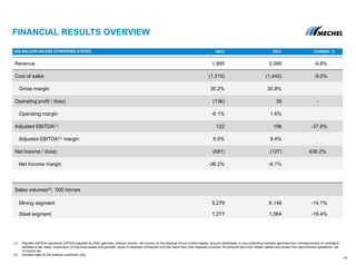 Revenue 1,885 2,089 -9.8%
Cost of sales (1,315) (1,445) -9.0%
Gross margin 30.2% 30.8%
Operating profit / (loss) (136) 39 -
Operating margin -6.1% 1.6%
Adjusted EBITDA(1) 122 196 -37.8%
Adjusted EBITDA(1) margin 6.5% 9.4%
Net Income / (loss) (681) (127) 436.2%
Net Income margin -36.2% -6.1%
Sales volumes(2), ‘000 tonnes
Mining segment 5,279 6,148 -14.1%
Steel segment 1,277 1,564 -18.4%
FINANCIAL RESULTS OVERVIEW
(1) Adjusted EBITDA represents EBTIDA adjusted by forex gain/loss, interest income, net income on the disposal of non-current assets, amount attributable to non-controlling interests gain/loss from remeasurement of contingent
liabilities at fair value, impairment of long-lived assets and goodwill, result of disposed companies (incl.the result from their disposal) provision for amounts due from related parties and losses from discontinued operations, net
of income tax.
(2) Includes sales to the external customers only
US$ MILLION UNLESS OTHERWISE STATED 4Q13 3Q13 CHANGE, %
14
 