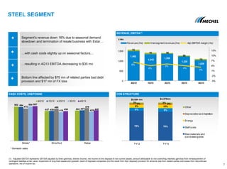 STEEL SEGMENT
7
CASH COSTS, US$/TONNE COS STRUCTURE
REVENUE, EBITDA(1)
$5,644 mn $4,379mn
$ Mln
1,492
1,343
1,359
1,225
1,029
72
70 50
50
73
6%
4%
5%
4%
3%
-5%
-2%
1%
4%
7%
10%
13%
0
500
1,000
1,500
4Q12 1Q13 2Q13 3Q13 4Q13
Revenues (lhs) Intersegment revenues(lhs) Adj. EBITDA margin (rhs)
502
437 444
494
439 447
472 468 479
504
419 425
507
436 448
Billets* Wire Rod Rebar
4Q12 1Q13 2Q13 3Q13 4Q13
78% 76%
8% 9%
9% 10%
2% 2%3% 3%
FY12 FY13
Other
Depreciation and depletion
Energy
Staff costs
Raw materials and
purchased goods
(1) Adjusted EBITDA represents EBTIDA adjusted by forex gain/loss, interest income, net income on the disposal of non-current assets, amount attributable to non-controlling interests gain/loss from remeasurement of
contingent liabilities at fair value, impairment of long-lived assets and goodwill, result of disposed companies (incl.the result from their disposal) provision for amounts due from related parties and losses from discontinued
operations, net of income tax.
Segment’s revenue down 16% due to seasonal demand
slowdown and termination of resale business with Estar…
…with cash costs slightly up on seasonal factors…
…resulting in 4Q13 EBITDA decreasing to $35 mn
Bottom line affected by $70 mn of related parties bad debt
provision and $17 mn of FX loss
* Domestic sales
 