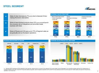 60% 65% 66% 68%
19%
18% 18% 18%
4%
2%
10%
12% 13% 12%
6% 3% 2% 1%1% 1% 1%
FY12 FY13 3Q13 4Q13
Russia Europe Asia CIS Middle East Other
STEEL SEGMENT
8
REVENUE BREAKDOWN BY REGION AVERAGE SALES PRICES FCA, US$/TONNE
EXTERNAL SALES STRUCTURE
16% 10% 7% 5%
26%
29% 32% 30%
2% 3% 3%
3%
14% 17% 17% 19%
7% 8% 8% 9%
14% 15% 16% 16%
8% 8% 8% 7%
13% 10% 9% 11%
FY12 FY13 3Q13 4Q13
Semi-finished steel products Rebar Stainless flat products
Carbon long products Forgings and stampings Hardware
Carbon flat Other
511
677
3910
2411
927
700
490
635
3999
2505
912
689
491
620
3776
2391
879
710
533
607
3530
2457
835
663
535
594
3501
2183
873
676
Semi-finished
steel products
Rebar Stainlessflat
products
Forgingsand
stampings
Hardware Carbon flat
4Q12 1Q13 2Q13 3Q13 4Q13
(1) Adjusted EBITDA represents EBTIDA adjusted by forex gain/loss, interest income, net income on the disposal of non-current assets, amount attributable to non-controlling interests gain/loss from remeasurement of
contingent liabilities at fair value, impairment of long-lived assets and goodwill, result of disposed companies (incl.the result from their disposal) provision for amounts due from related parties and losses from discontinued
operations, net of income tax.
Sales of rebar decrease by 7% y-o-y due to disposal of loss-
making Romanian steel plants
Share of semi-finished products down 57% y-o-y as we launch
the universal mill at Chelyabinsk and terminate resale
business with Estar
Share of Russia and CIS goes up to 77% of Segment sales as
we gradually exit our European operations
 