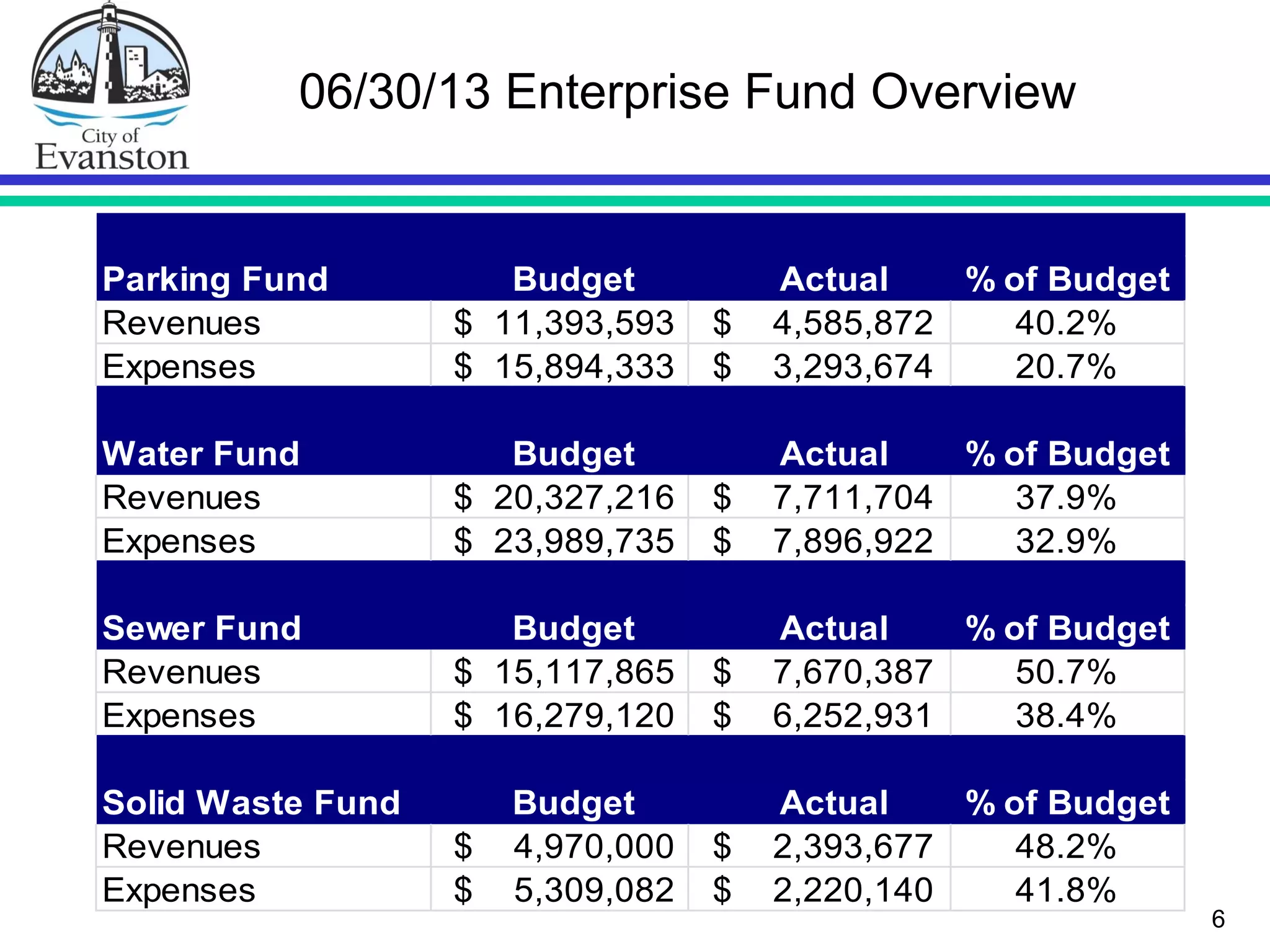 6
06/30/13 Enterprise Fund Overview
Parking Fund Budget Actual % of Budget
Revenues $ 11,393,593 $ 4,585,872 40.2%
Expenses $ 15,894,333 $ 3,293,674 20.7%
Water Fund Budget Actual % of Budget
Revenues $ 20,327,216 $ 7,711,704 37.9%
Expenses $ 23,989,735 $ 7,896,922 32.9%
Sewer Fund Budget Actual % of Budget
Revenues $ 15,117,865 $ 7,670,387 50.7%
Expenses $ 16,279,120 $ 6,252,931 38.4%
Solid Waste Fund Budget Actual % of Budget
Revenues $ 4,970,000 $ 2,393,677 48.2%
Expenses $ 5,309,082 $ 2,220,140 41.8%
 