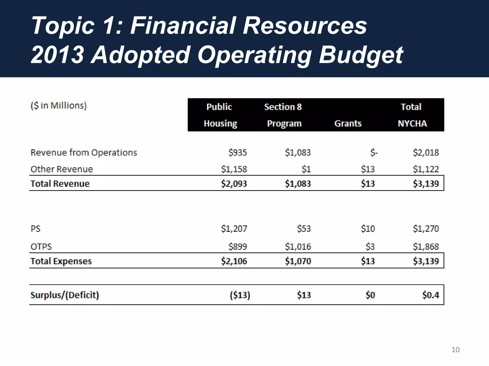 Topic 1: Financial Resources
2013 Adopted Operating Budget
10
 