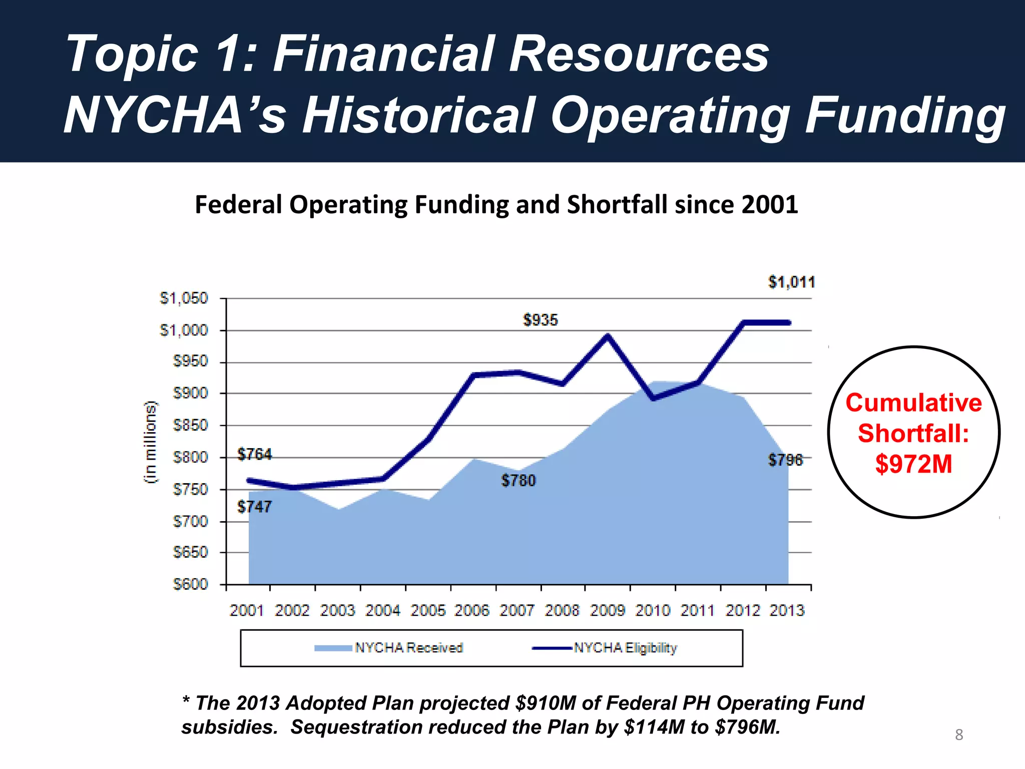 Topic 1: Financial Resources
NYCHA’s Historical Operating Funding
8
Federal Operating Funding and Shortfall since 2001
Cumulative
Shortfall:
$972M
* The 2013 Adopted Plan projected $910M of Federal PH Operating Fund
subsidies. Sequestration reduced the Plan by $114M to $796M.
 