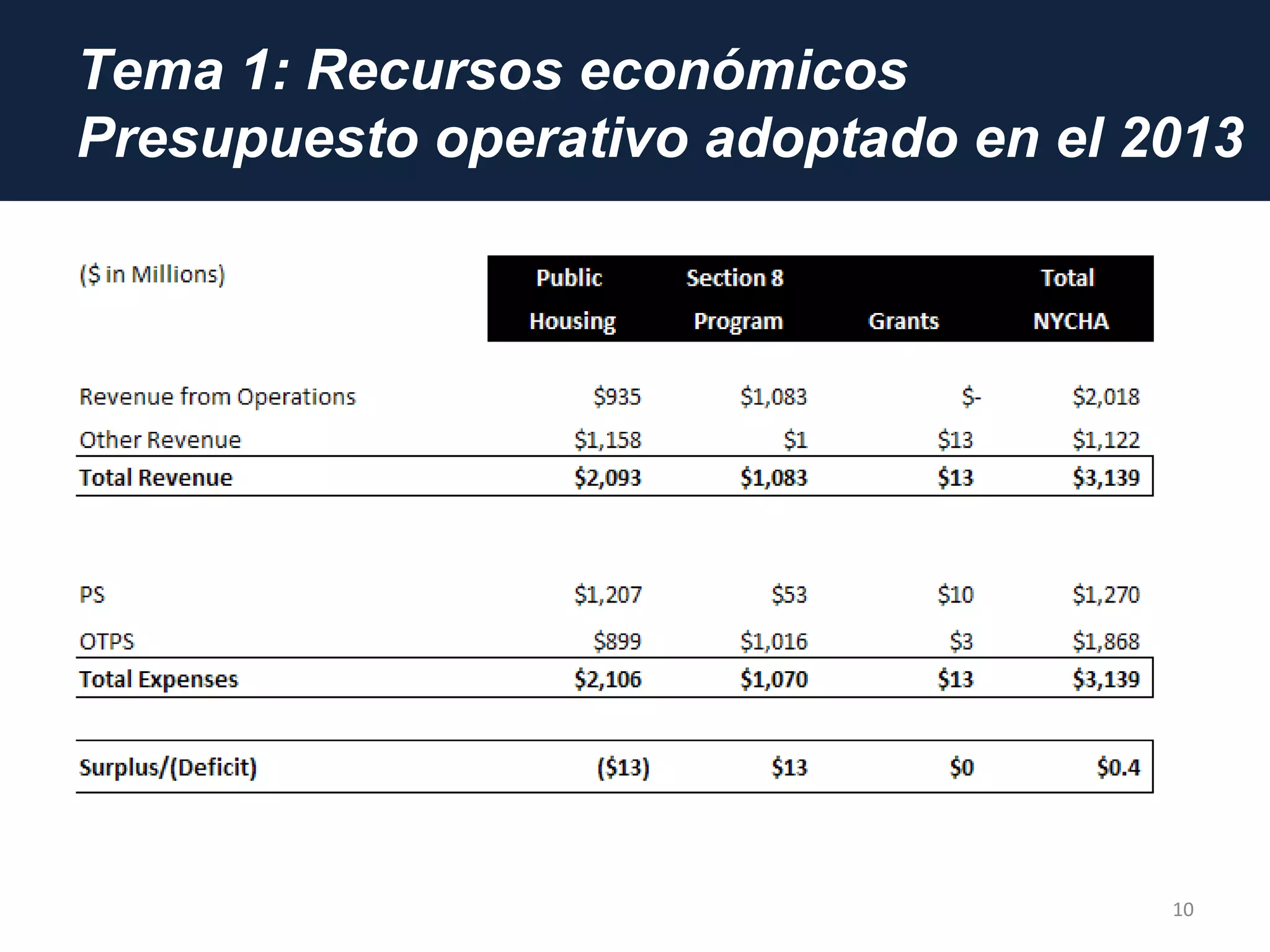 Tema 1: Recursos económicos
Presupuesto operativo adoptado en el 2013
10
 