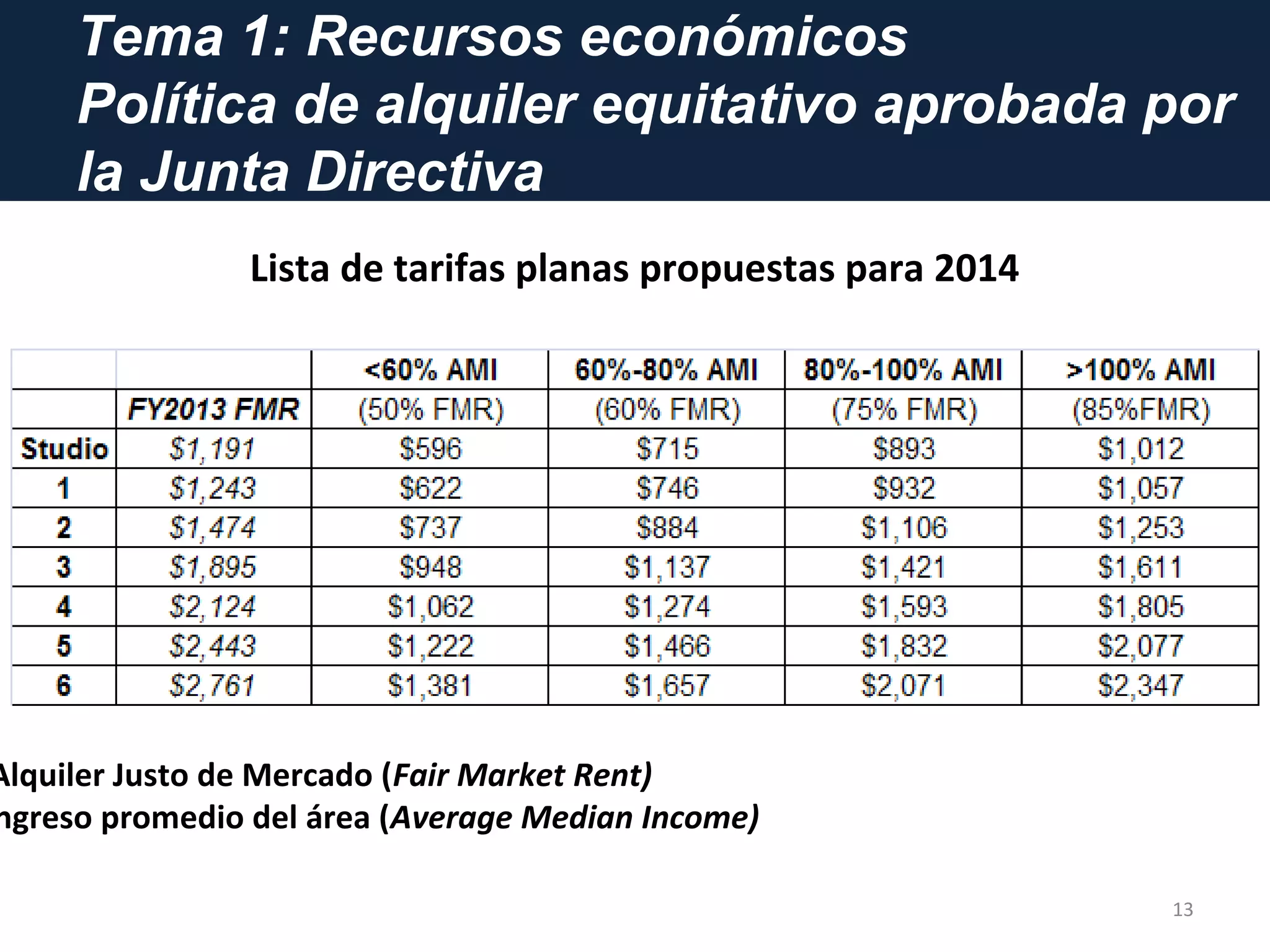 Tema 1: Recursos económicos
Política de alquiler equitativo aprobada por
la Junta Directiva
13
Lista de tarifas planas propuestas para 2014
Alquiler Justo de Mercado (Fair Market Rent)
ngreso promedio del área (Average Median Income)
 