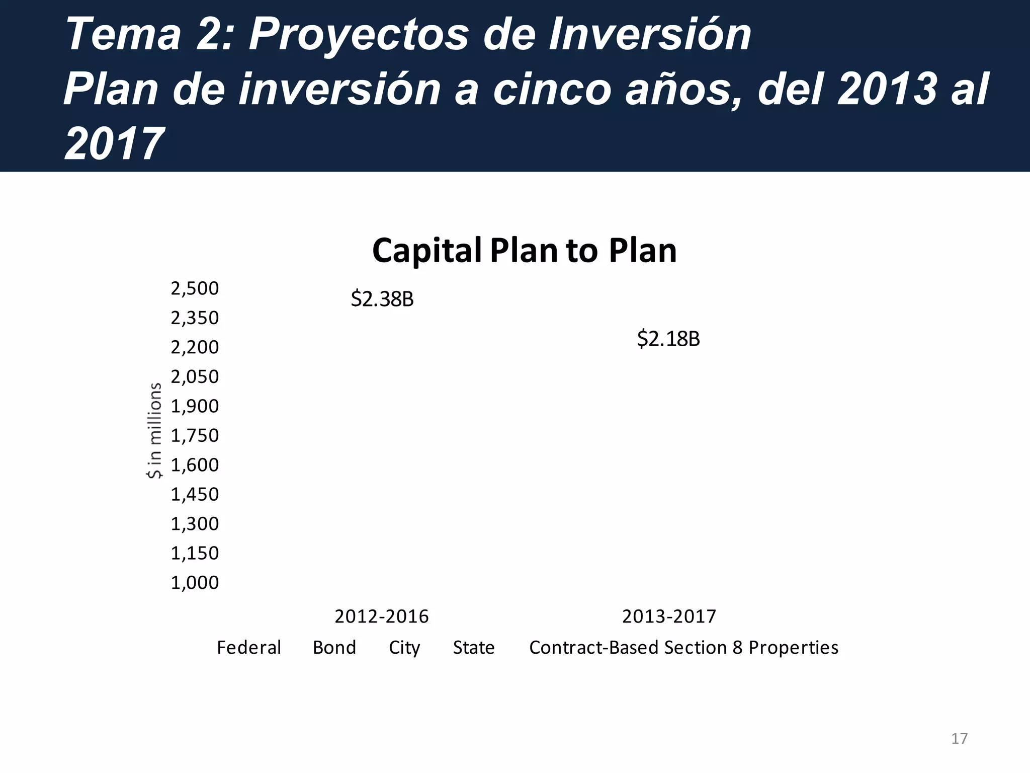 Tema 2: Proyectos de Inversión
Plan de inversión a cinco años, del 2013 al
2017
17
1,000
1,150
1,300
1,450
1,600
1,750
1,900
2,050
2,200
2,350
2,500
2012-2016 2013-2017
Capital Plan to Plan
Federal Bond City State Contract-Based Section 8 Properties
$2.38B
$2.18B
 