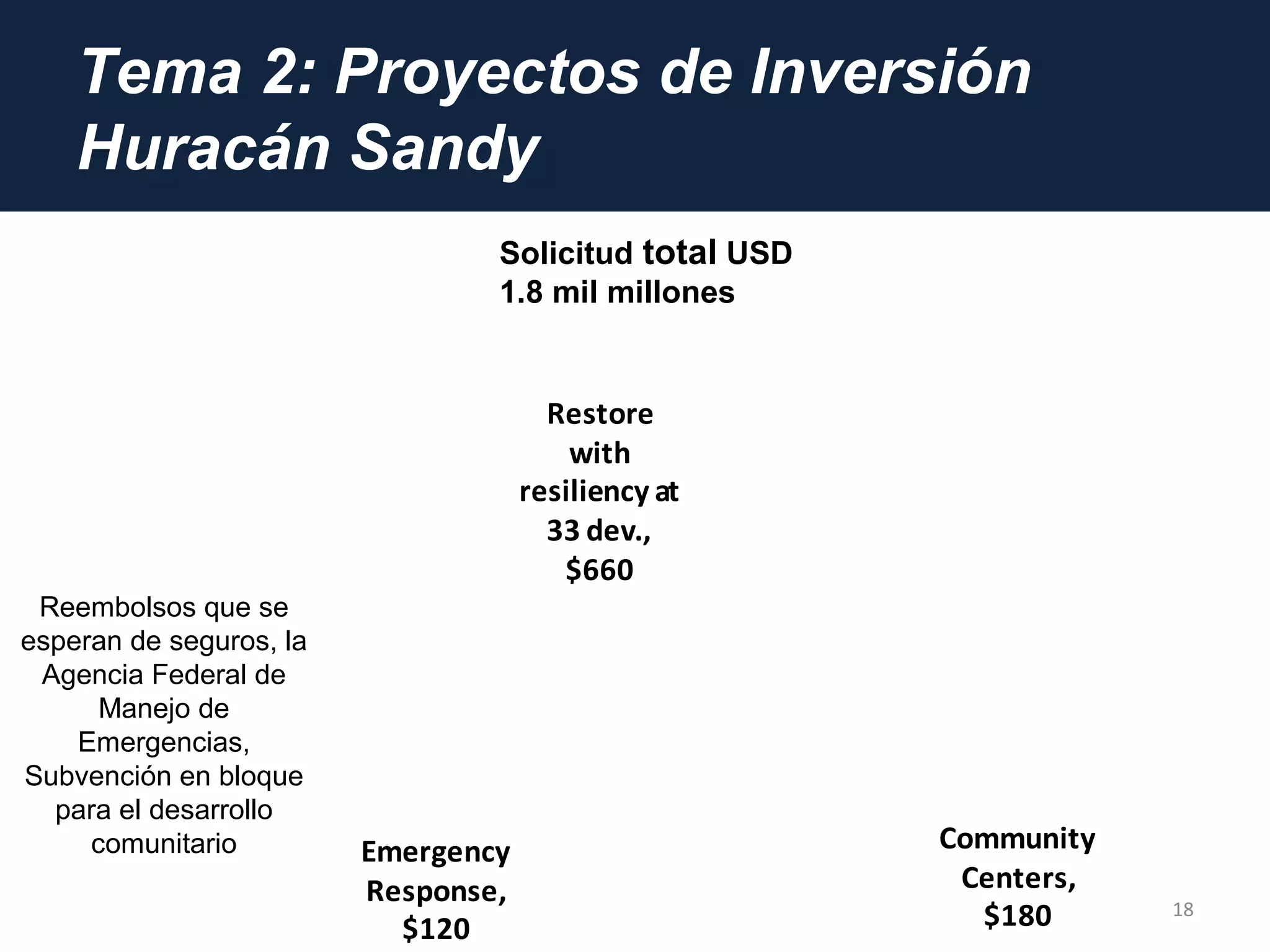 Tema 2: Proyectos de Inversión
Huracán Sandy
18
Solicitud total USD
1.8 mil millones
Reembolsos que se
esperan de seguros, la
Agencia Federal de
Manejo de
Emergencias,
Subvención en bloque
para el desarrollo
comunitario
Mitigation
at 29
unaffected
dev., $617
Community
Centers,
$180
Other
(EOC,
admin,
misc), $220Emergency
Response,
$120
Restore
with
resiliency at
33 dev.,
$660
 