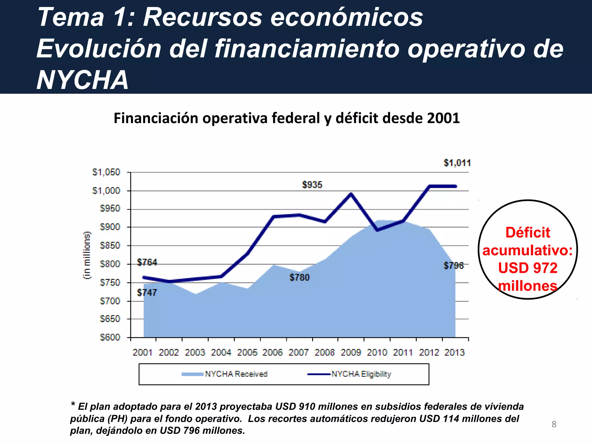 Tema 1: Recursos económicos
Evolución del financiamiento operativo de
NYCHA
8
Financiación operativa federal y déficit desde 2001
Déficit
acumulativo:
USD 972
millones
* El plan adoptado para el 2013 proyectaba USD 910 millones en subsidios federales de vivienda
pública (PH) para el fondo operativo. Los recortes automáticos redujeron USD 114 millones del
plan, dejándolo en USD 796 millones.
 