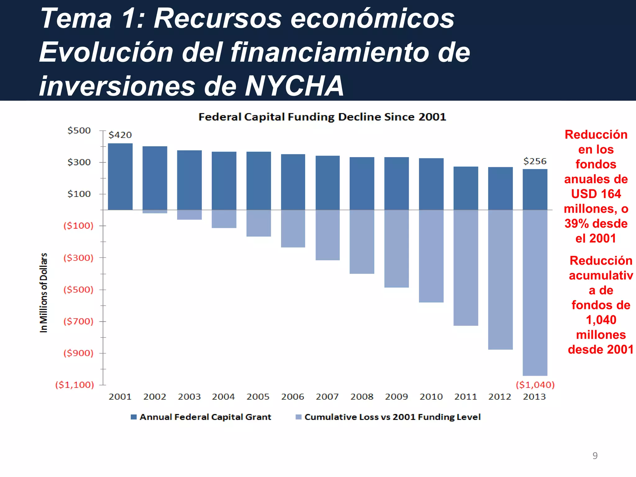 Tema 1: Recursos económicos
Evolución del financiamiento de
inversiones de NYCHA
9
Reducción
en los
fondos
anuales de
USD 164
millones, o
39% desde
el 2001
Reducción
acumulativ
a de
fondos de
1,040
millones
desde 2001
 