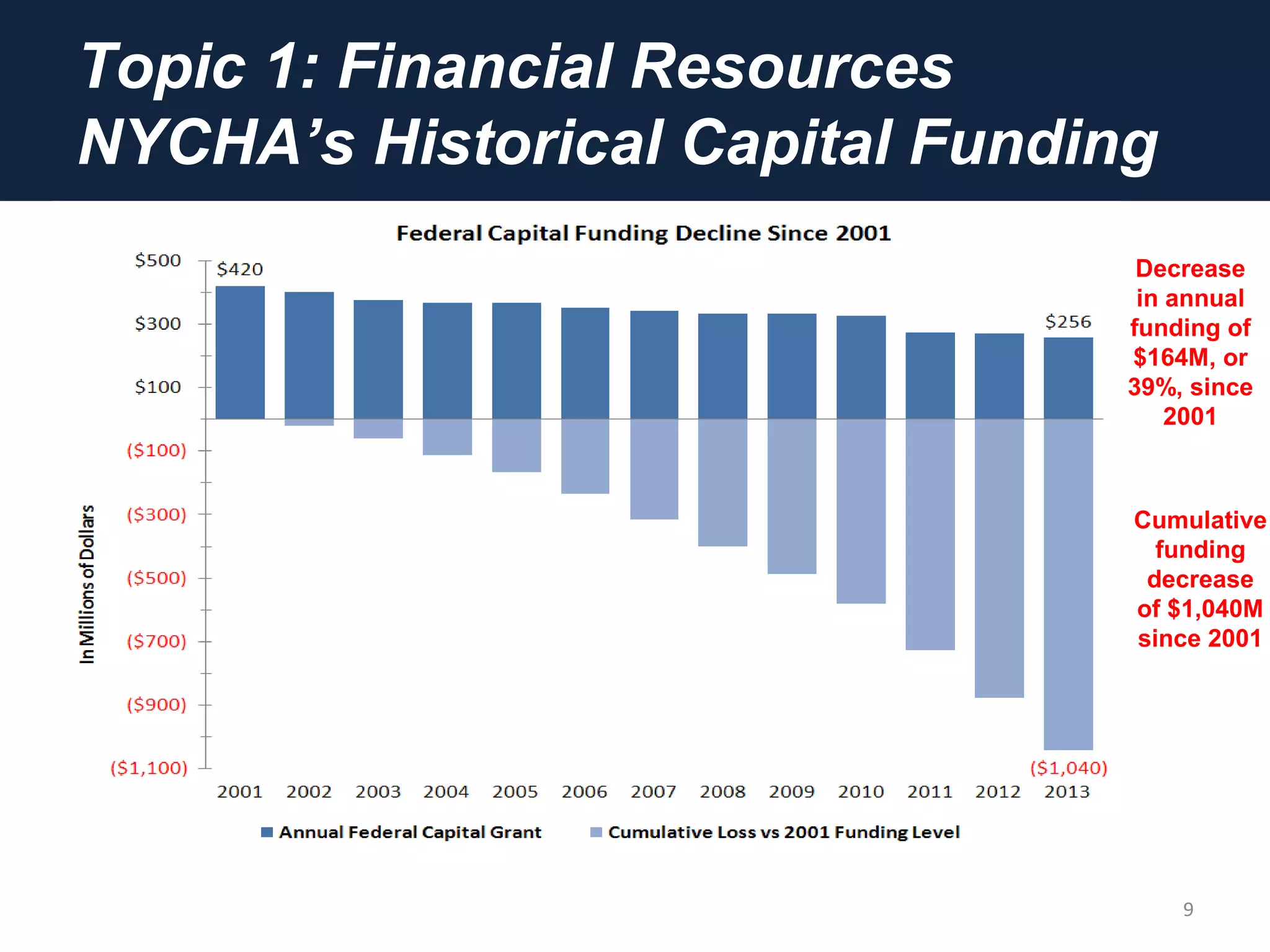 Topic 1: Financial Resources
NYCHA’s Historical Capital Funding
9
Decrease
in annual
funding of
$164M, or
39%, since
2001
Cumulative
funding
decrease
of $1,040M
since 2001
 