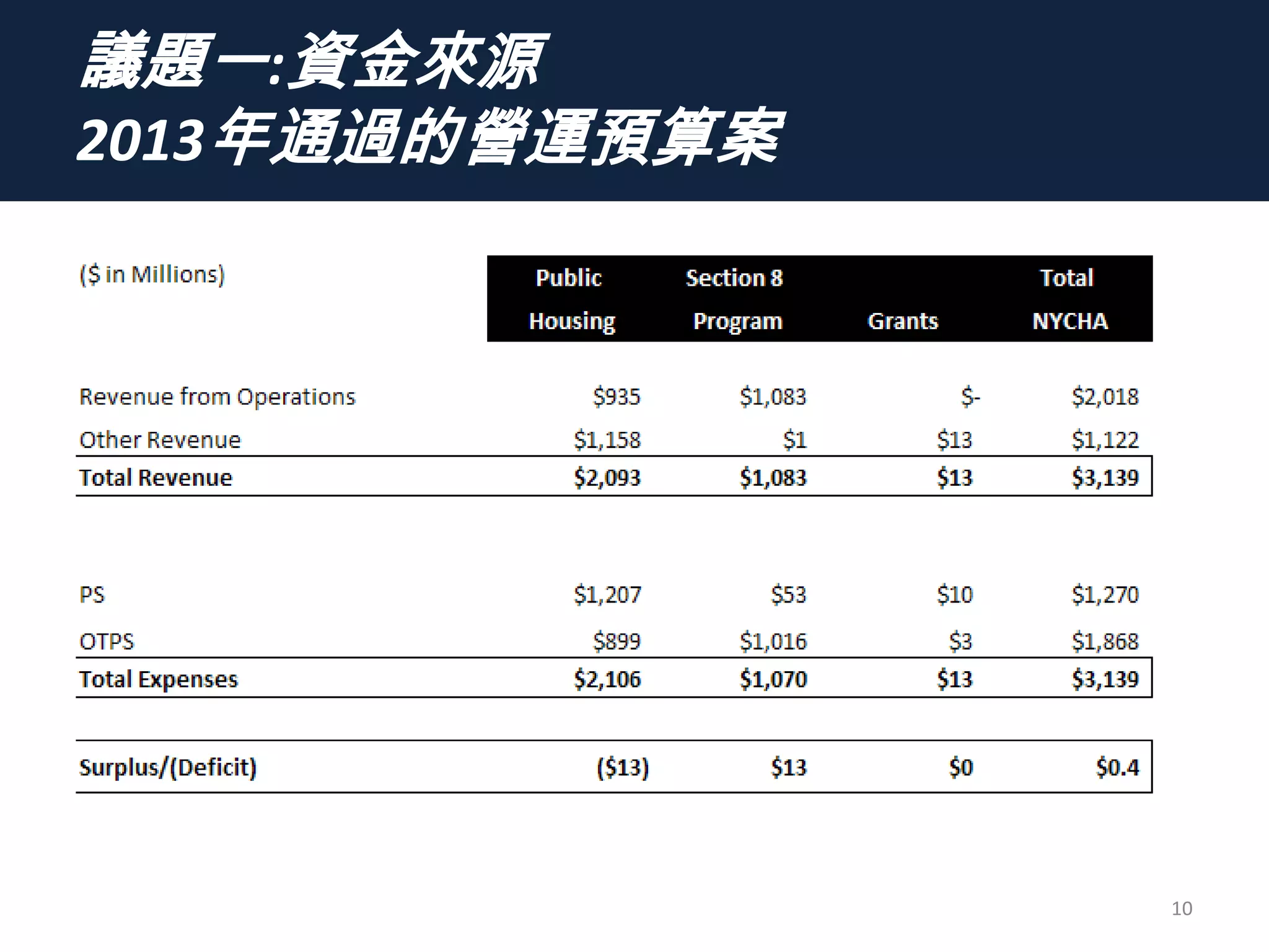 議題一:資金來源
2013年通過的營運預算案
10
 