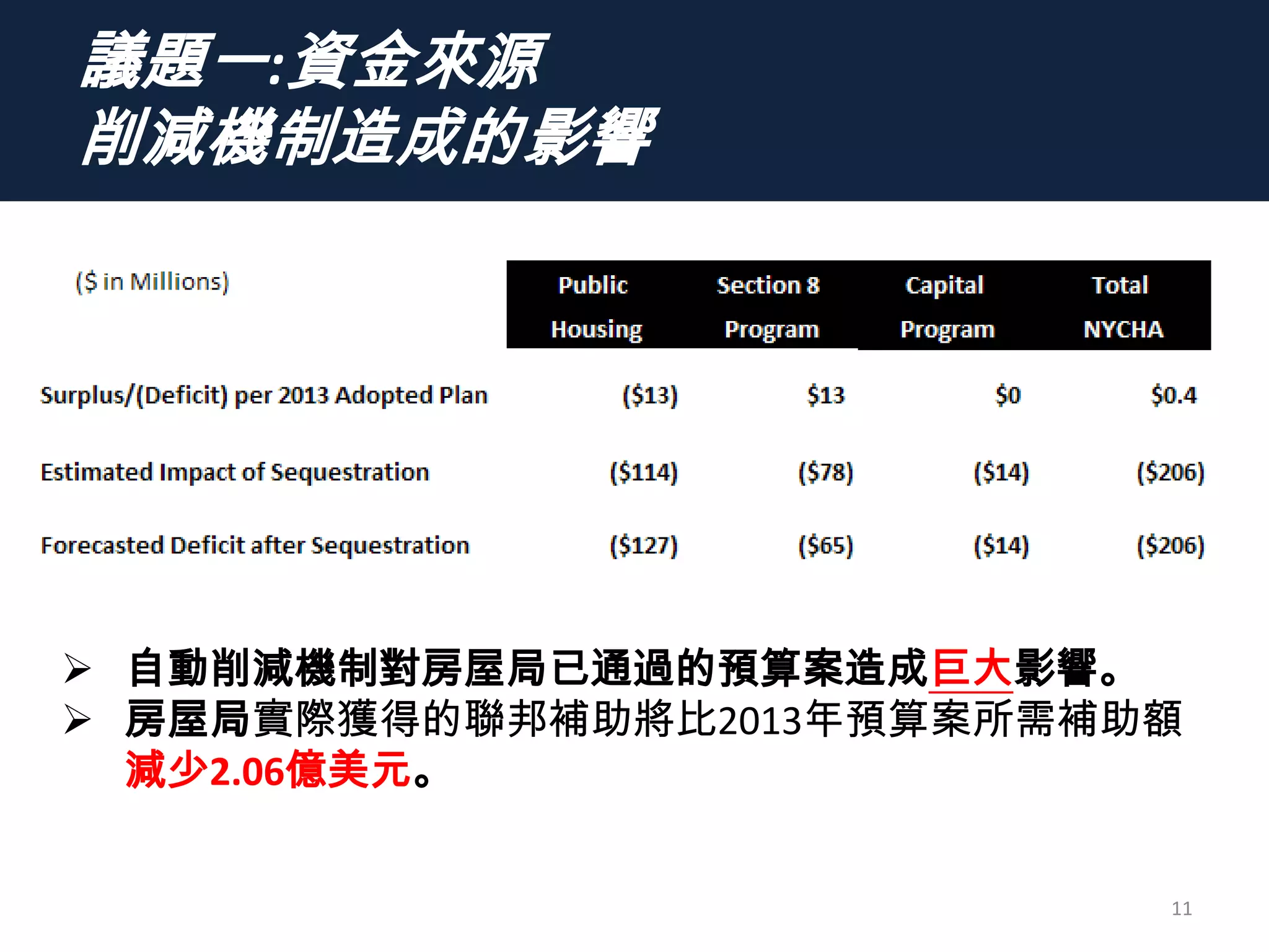 議題一:資金來源
削減機制造成的影響
11
 自動削減機制對房屋局已通過的預算案造成巨大影響。
 房屋局實際獲得的聯邦補助將比2013年預算案所需補助額
減少2.06億美元。
 