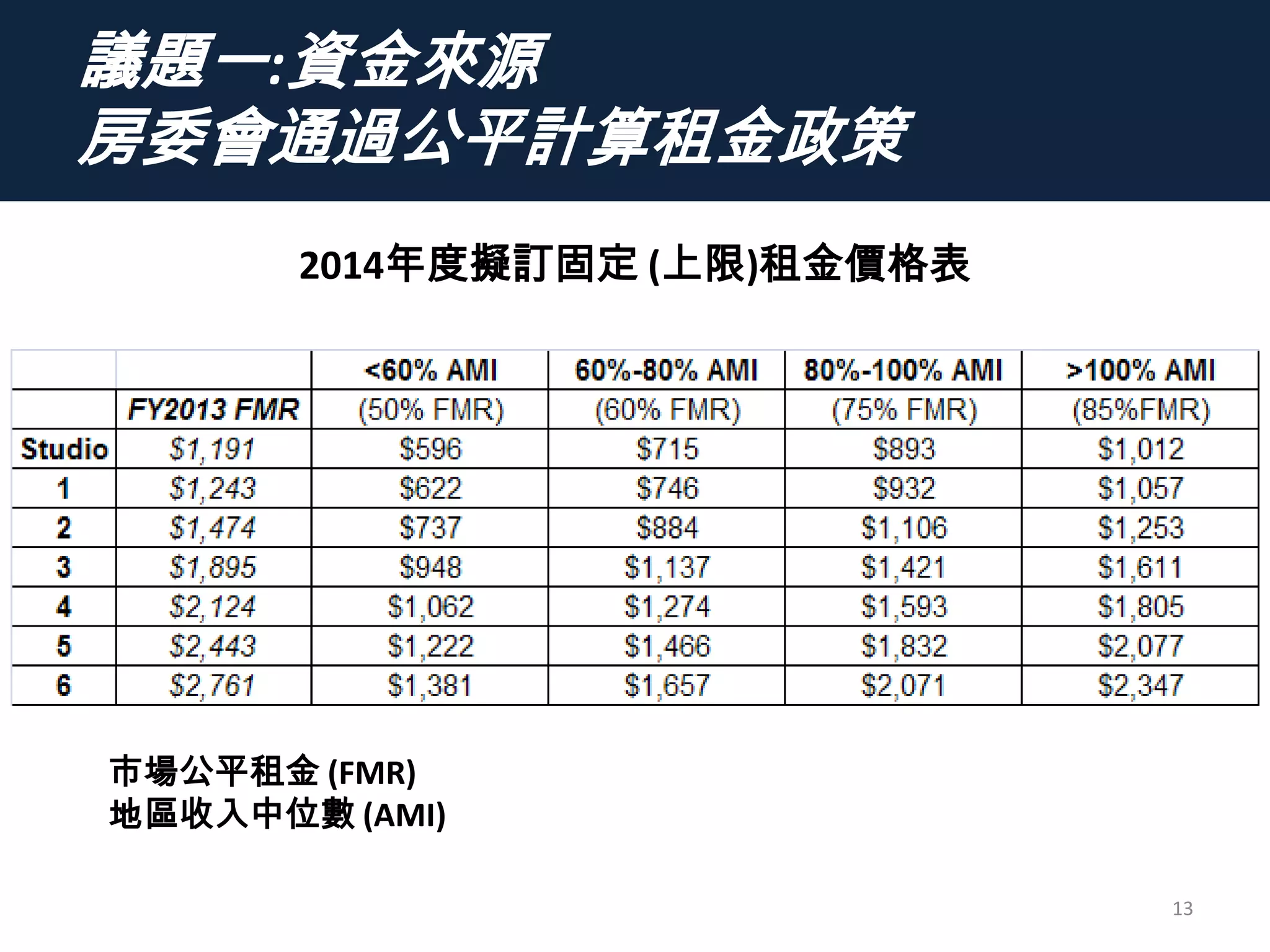 議題一:資金來源
房委會通過公平計算租金政策
13
2014年度擬訂固定 (上限)租金價格表
市場公平租金 (FMR)
地區收入中位數 (AMI)
 