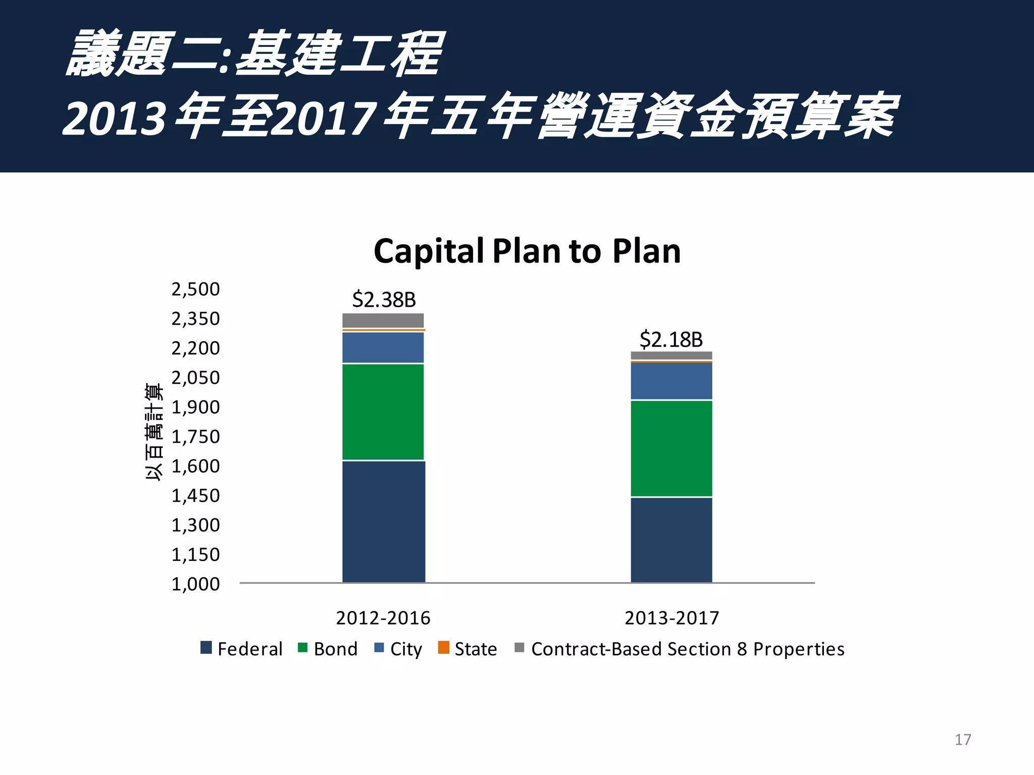 議題二:基建工程
2013年至2017年五年營運資金預算案
17
1,000
1,150
1,300
1,450
1,600
1,750
1,900
2,050
2,200
2,350
2,500
2012-2016 2013-2017
Capital Plan to Plan
Federal Bond City State Contract-Based Section 8 Properties
$2.38B
$2.18B
以百萬計算
 