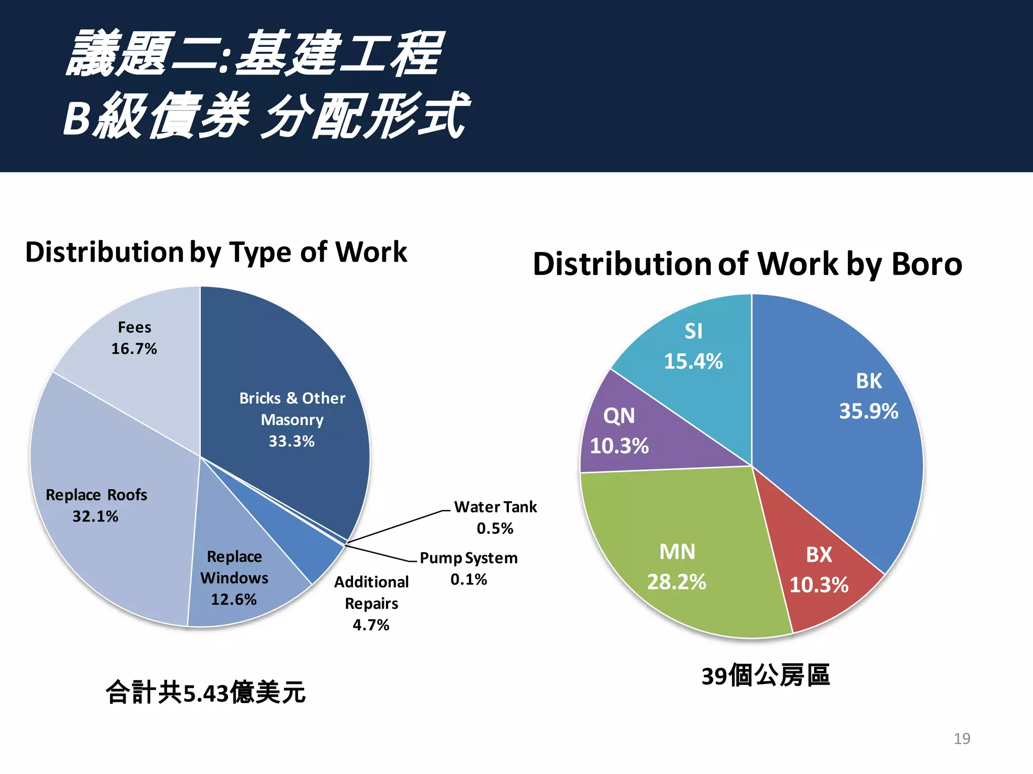 議題二:基建工程
B級債券 分配形式
19
合計共5.43億美元
39個公房區
Bricks & Other
Masonry
33.3%
Water Tank
0.5%
Pump System
0.1%Additional
Repairs
4.7%
Replace
Windows
12.6%
Replace Roofs
32.1%
Fees
16.7%
Distributionby Type of Work
BK
35.9%
BX
10.3%
MN
28.2%
QN
10.3%
SI
15.4%
Distributionof Work by Boro
 