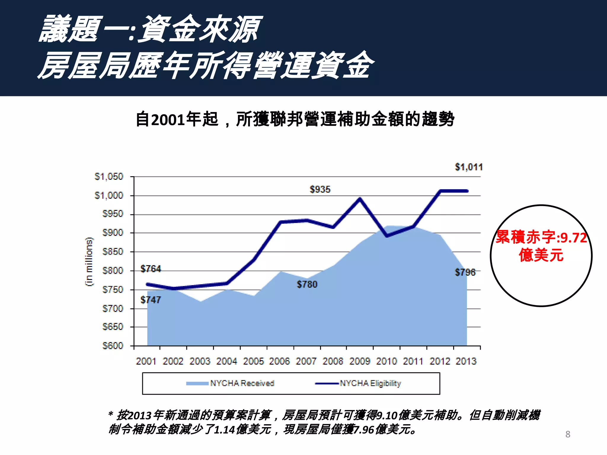 議題一:資金來源
房屋局歷年所得營運資金
8
自2001年起，所獲聯邦營運補助金額的趨勢
累積赤字:9.72
億美元
* 按2013年新通過的預算案計算，房屋局預計可獲得9.10億美元補助。但自動削減機
制令補助金額減少了1.14億美元，現房屋局僅獲7.96億美元。
 