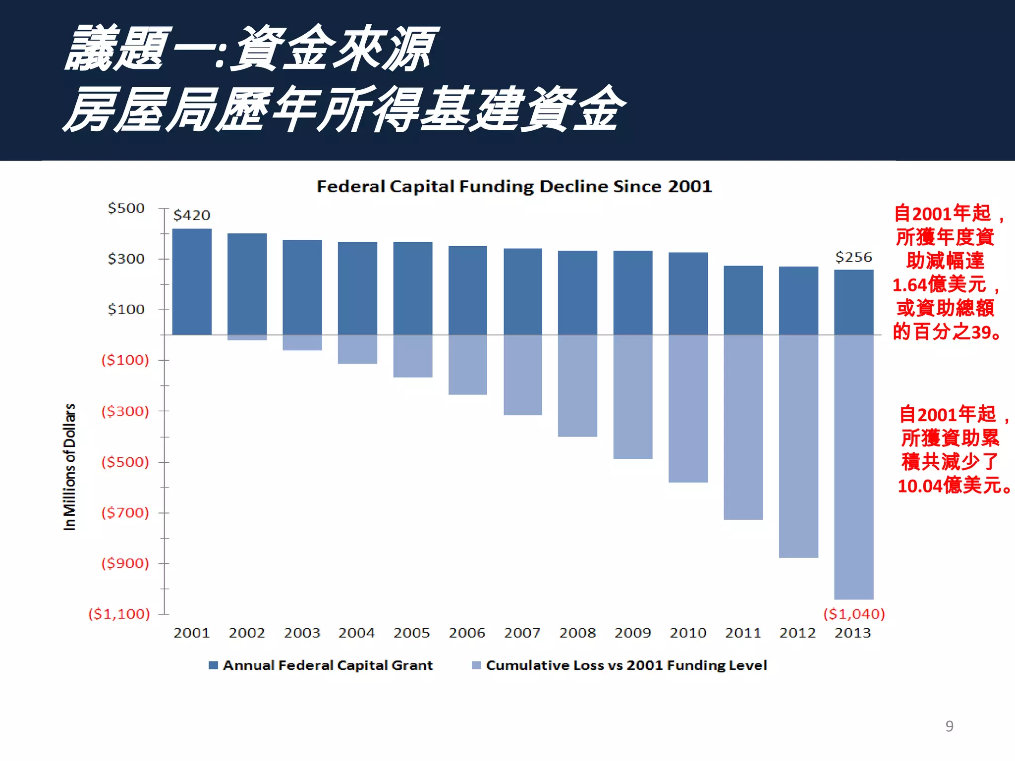 議題一:資金來源
房屋局歷年所得基建資金
9
自2001年起，
所獲年度資
助減幅達
1.64億美元，
或資助總額
的百分之39。
自2001年起，
所獲資助累
積共減少了
10.04億美元。
 
