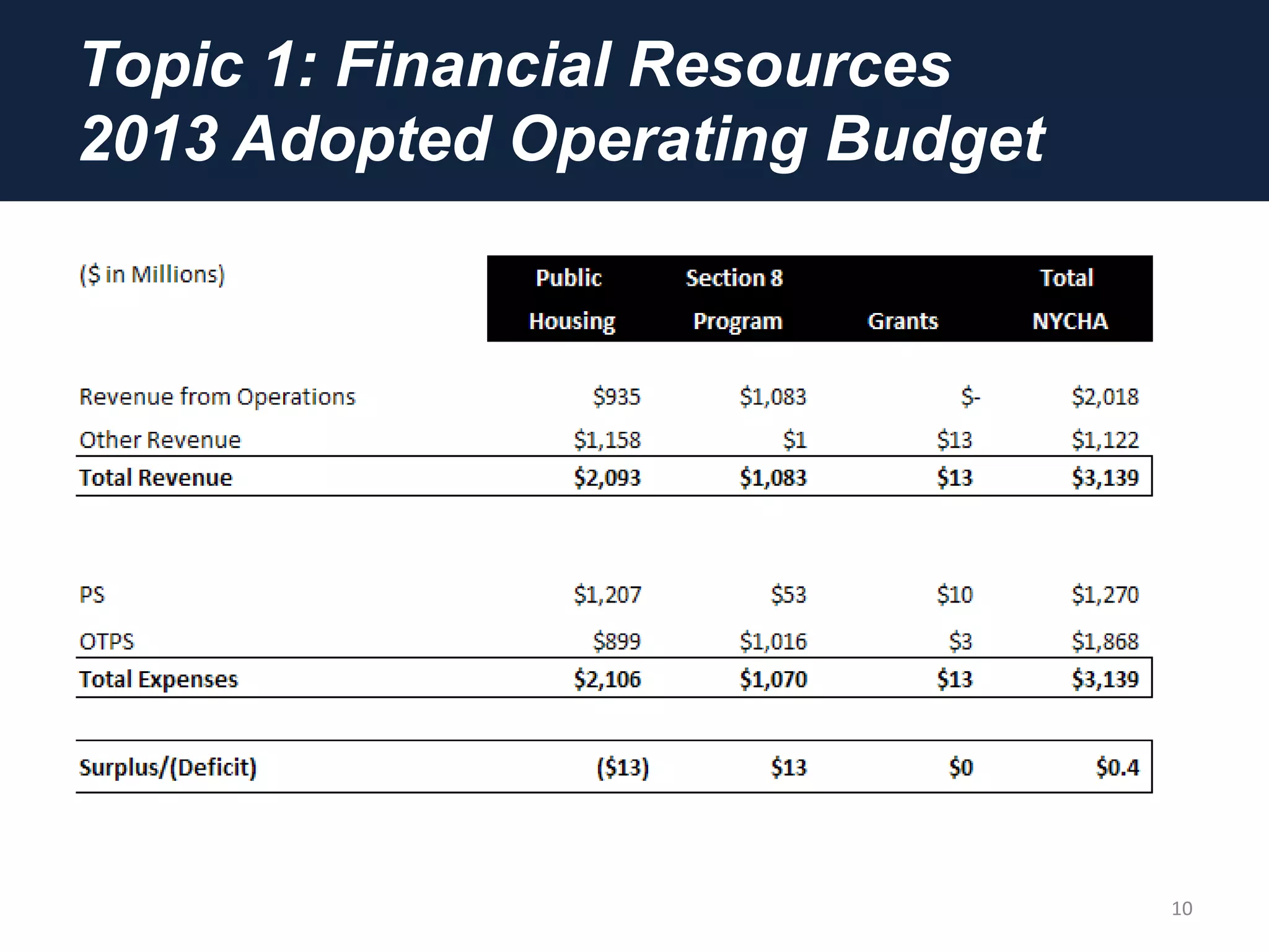 Topic 1: Financial Resources
2013 Adopted Operating Budget
10
 