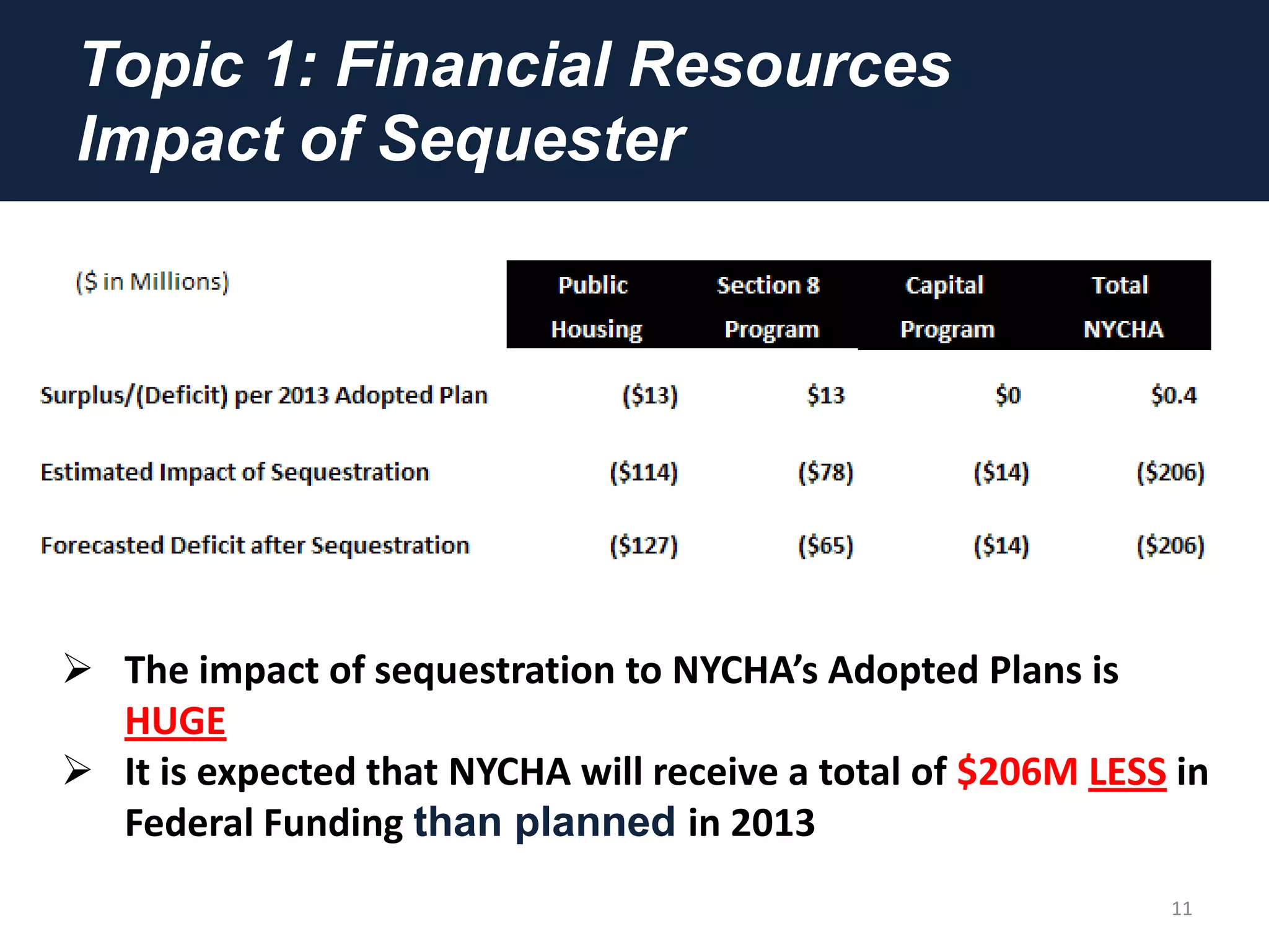 Topic 1: Financial Resources
Impact of Sequester
11
 The impact of sequestration to NYCHA’s Adopted Plans is
HUGE
 It is expected that NYCHA will receive a total of $206M LESS in
Federal Funding than planned in 2013
 