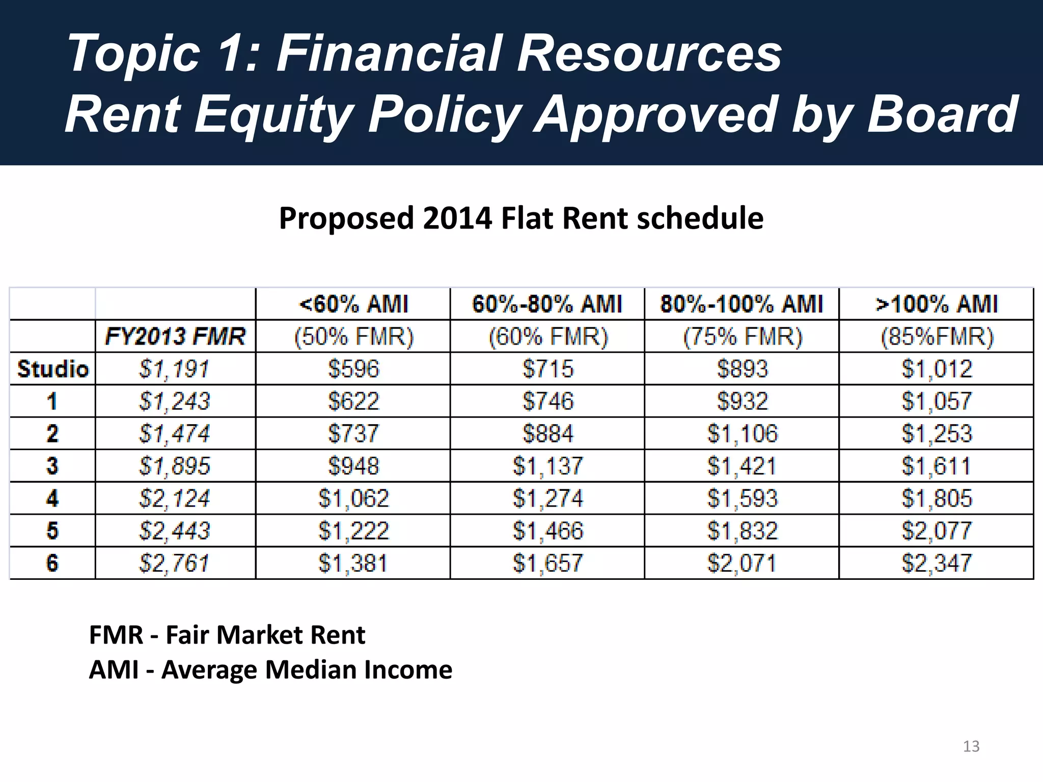 Topic 1: Financial Resources
Rent Equity Policy Approved by Board
13
Proposed 2014 Flat Rent schedule
FMR - Fair Market Rent
AMI - Average Median Income
 
