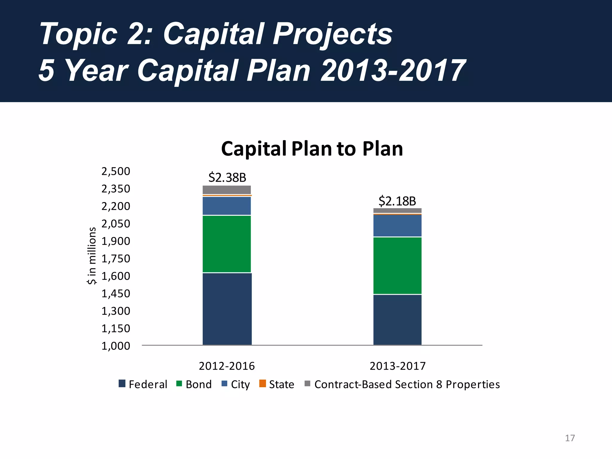 Topic 2: Capital Projects
5 Year Capital Plan 2013-2017
17
1,000
1,150
1,300
1,450
1,600
1,750
1,900
2,050
2,200
2,350
2,500
2012-2016 2013-2017
Capital Plan to Plan
Federal Bond City State Contract-Based Section 8 Properties
$2.38B
$2.18B
$inmillions
 