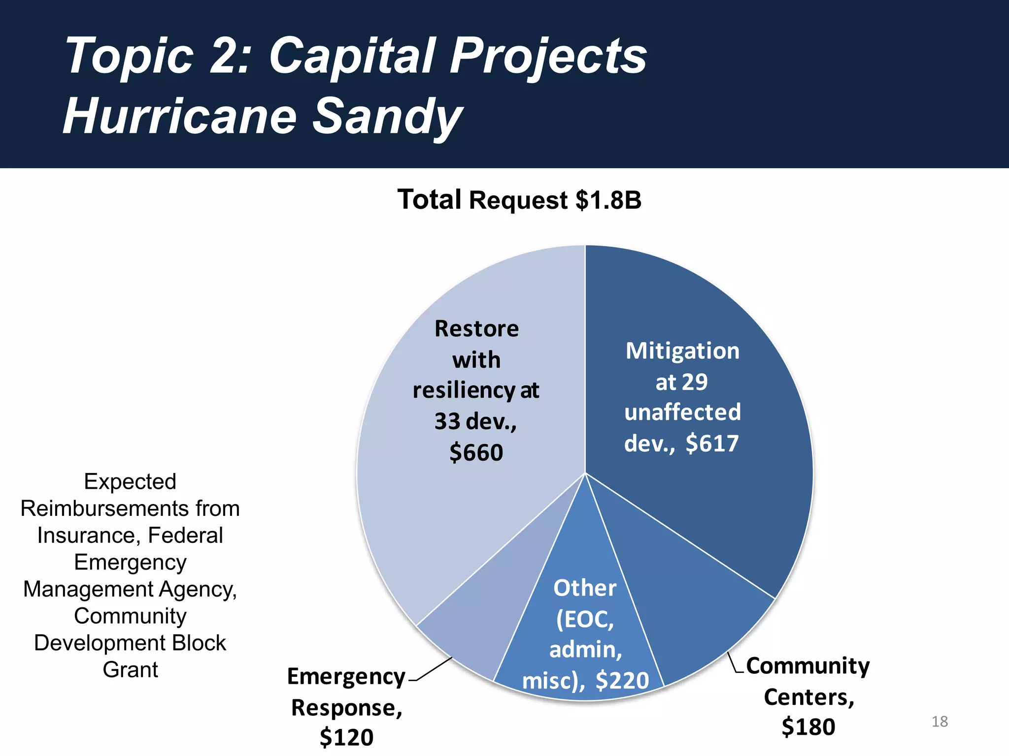 Topic 2: Capital Projects
Hurricane Sandy
18
Total Request $1.8B
Expected
Reimbursements from
Insurance, Federal
Emergency
Management Agency,
Community
Development Block
Grant
Mitigation
at 29
unaffected
dev., $617
Community
Centers,
$180
Other
(EOC,
admin,
misc), $220Emergency
Response,
$120
Restore
with
resiliency at
33 dev.,
$660
 