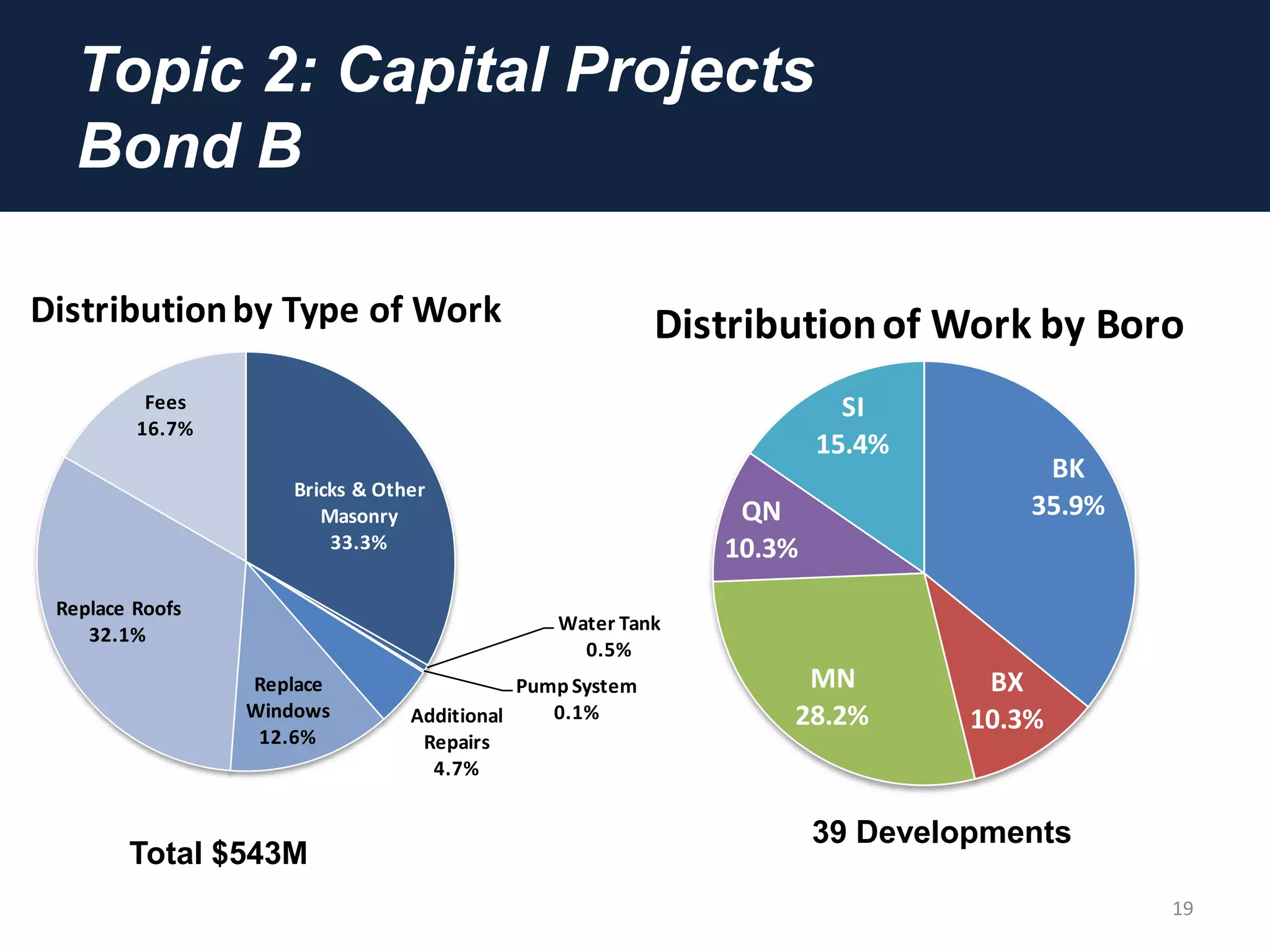 Topic 2: Capital Projects
Bond B
19
Total $543M
39 Developments
Bricks & Other
Masonry
33.3%
Water Tank
0.5%
Pump System
0.1%Additional
Repairs
4.7%
Replace
Windows
12.6%
Replace Roofs
32.1%
Fees
16.7%
Distributionby Type of Work
BK
35.9%
BX
10.3%
MN
28.2%
QN
10.3%
SI
15.4%
Distributionof Work by Boro
 