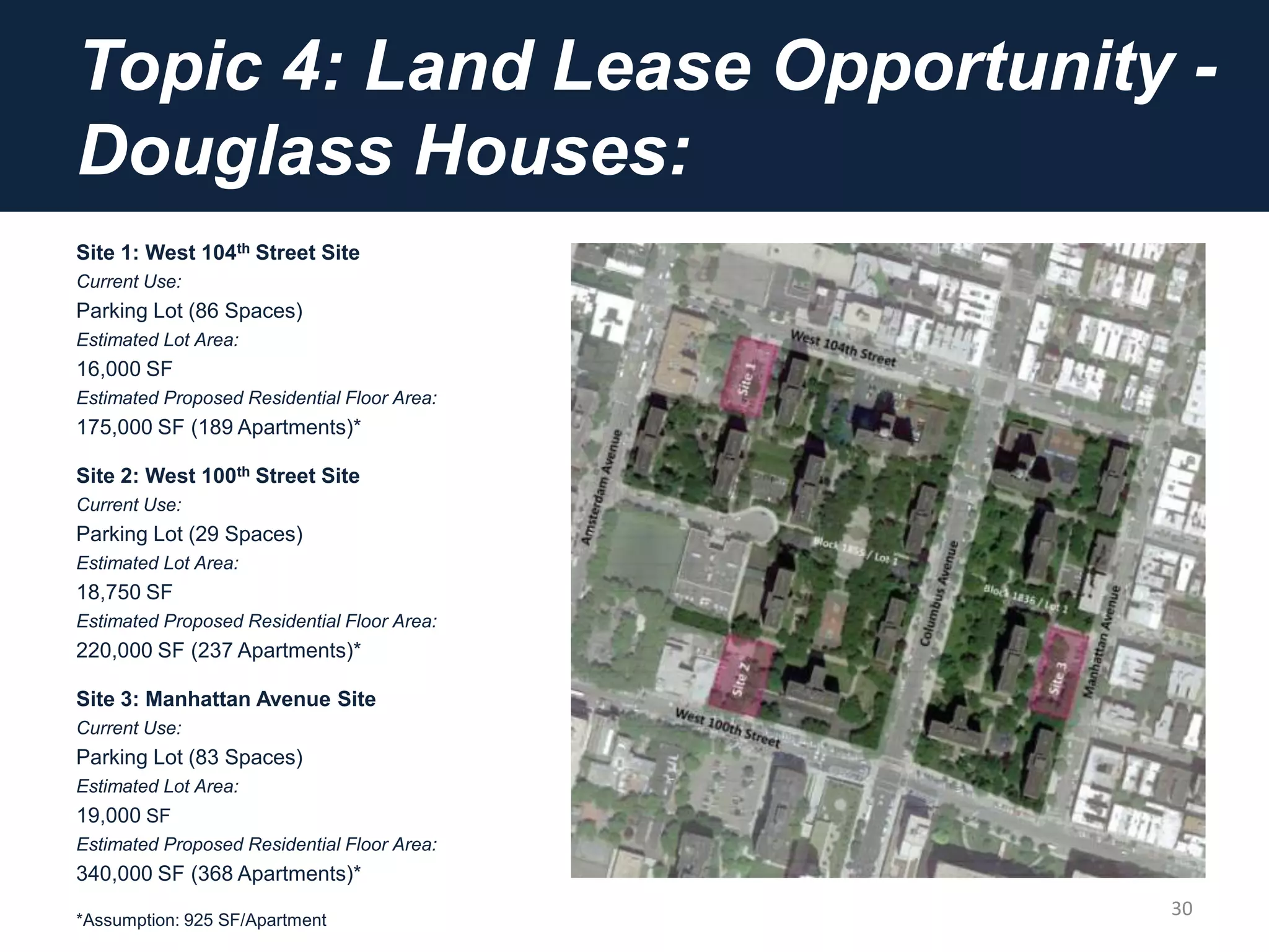 Topic 4: Land Lease Opportunity -
Douglass Houses:
Site 1: West 104th Street Site
Current Use:
Parking Lot (86 Spaces)
Estimated Lot Area:
16,000 SF
Estimated Proposed Residential Floor Area:
175,000 SF (189 Apartments)*
Site 2: West 100th Street Site
Current Use:
Parking Lot (29 Spaces)
Estimated Lot Area:
18,750 SF
Estimated Proposed Residential Floor Area:
220,000 SF (237 Apartments)*
Site 3: Manhattan Avenue Site
Current Use:
Parking Lot (83 Spaces)
Estimated Lot Area:
19,000 SF
Estimated Proposed Residential Floor Area:
340,000 SF (368 Apartments)*
*Assumption: 925 SF/Apartment
30
 