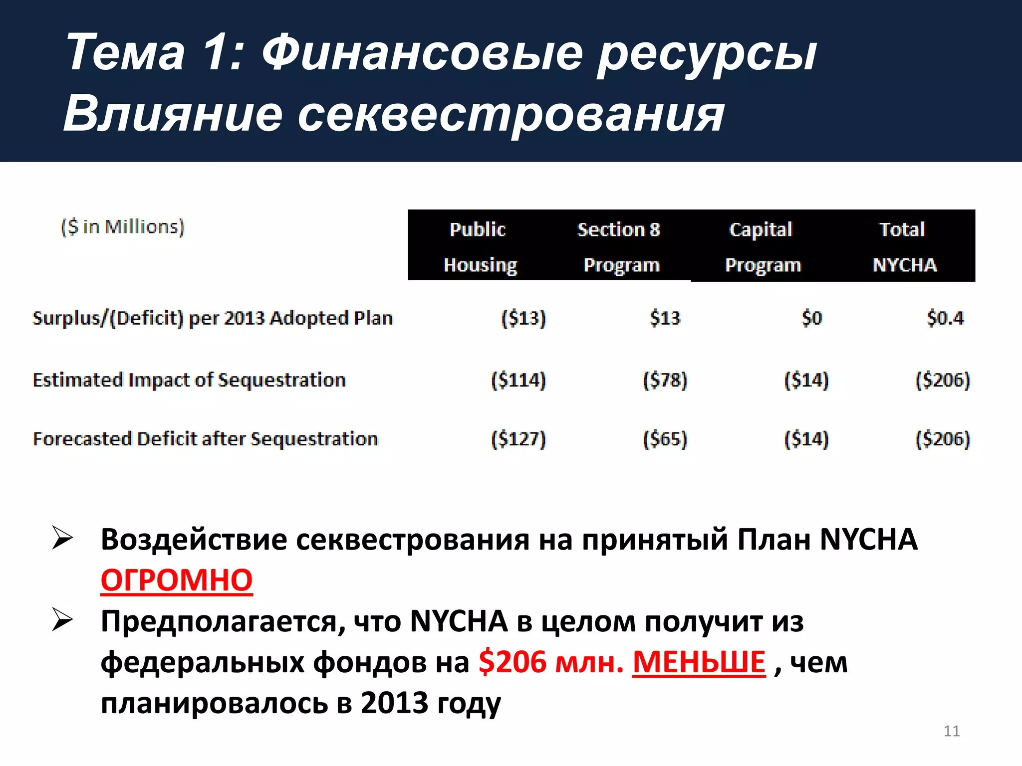 Тема 1: Финансовые ресурсы
Влияние секвестрования
11
 Воздействие секвестрования на принятый План NYCHA
ОГРОМНО
 Предполагается, что NYCHA в целом получит из
федеральных фондов на $206 млн. МЕНЬШЕ , чем
планировалось в 2013 году
 