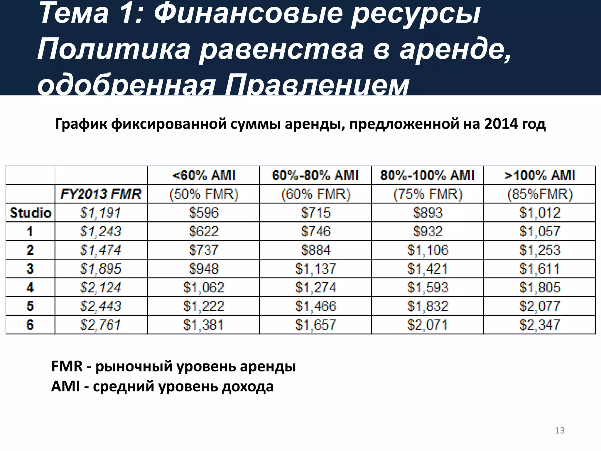 Тема 1: Финансовые ресурсы
Политика равенства в аренде,
одобренная Правлением
13
График фиксированной суммы аренды, предложенной на 2014 год
FMR - рыночный уровень аренды
AMI - средний уровень дохода
 